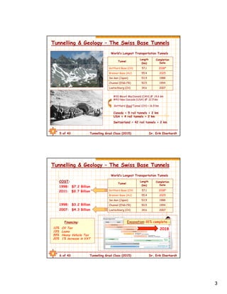 3
5 of 43 Tunnelling Grad Class (2015) Dr. Erik Eberhardt
Tunnelling & Geology – The Swiss Base Tunnels
#30 Mount MacDonald (CAN) @ 14.6 km
#43 New Cascade (USA) @ 12.5 km
Canada = 5 rail tunnels > 2 km
USA = 4 rail tunnels > 2 km
Switzerland = 42 rail tunnels > 2 km
Gotthard Road Tunnel (CH) = 16.9 km
Tunnel
Length
(km)
Completion
Date
Gotthard Base (CH) 57.1 2018*
Brenner Base (AU) 55.4 2025
Sei-kan (Japan) 53.9 1988
Chunnel (ENG-FR) 50.5 1994
Loetschberg (CH) 34.6 2007
World’s Longest Transportation Tunnels
6 of 43 Tunnelling Grad Class (2015) Dr. Erik Eberhardt
Tunnelling & Geology – The Swiss Base Tunnels
Tunnel
Length
(km)
Completion
Date
Gotthard Base (CH) 57.1 2018*
Brenner Base (AU) 55.4 2025
Sei-kan (Japan) 53.9 1988
Chunnel (ENG-FR) 50.5 1994
Loetschberg (CH) 34.6 2007
World’s Longest Transportation Tunnels
Financing:
10% Oil Tax
15% Loans
55% Heavy Vehicle Tax
20% 1% increase in VAT
Modernisierung der Bahn
Bauprogramm
2000 2005 2010 2015 2020 2025
7.5.2_Modern.Bahnen.Bauprogramm_98_0161_S
Gotthard
San Gottardo
2000 Lötschberg 2007
2000 Gotthard 2012
2000 1. Etappe 2005
2011 2.Etappe 2022
Infrastruktur
2002 2012
2006 Zimmerberg 2013
2006 Ceneri 2016
2011 2016
2007 2011
Neat
Bahn
2000
Lärmschutz
Ausbauten
St. Gallen – Arth-Goldau
Verbindung
Zürichsee – Gotthard
Anschluss an
europäisches Hochleistungsnetz
Rollmaterial
2018
COST:
1998: $7.2 Billion
2011: $9.7 Billion *
1998: $3.2 Billion
2007: $4.3 Billion
Excavation: 91% complete
 