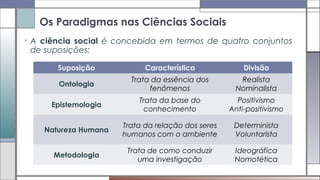 Os Paradigmas nas Ciências Sociais
• A ciência social é concebida em termos de quatro conjuntos
de suposições:
Suposição Característica Divisão
Ontologia
Trata da essência dos
fenômenos
Realista
Nominalista
Epistemologia
Trata da base do
conhecimento
Positivismo
Anti-positivismo
Natureza Humana
Trata da relação dos seres
humanos com o ambiente
Determinista
Voluntarista
Metodologia
Trata de como conduzir
uma investigação
Ideográfica
Nomotética
 