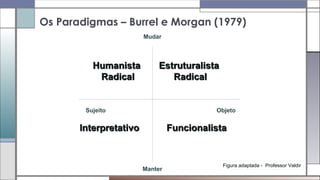 Os Paradigmas – Burrel e Morgan (1979)
Manter
Mudar
ObjetoSujeito
FuncionalistaFuncionalistaInterpretativoInterpretativo
HumanistaHumanista
RadicalRadical
EstruturalistaEstruturalista
RadicalRadical
Figura adaptada - Professor Valdir
 