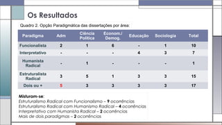 Os Resultados
Paradigma Adm
Ciência
Política
Econom./
Demog.
Educação Sociologia Total
Funcionalista 2 1 6 - 1 10
Interpretativo - - - 4 3 7
Humanista
Radical
- 1 - - - 1
Estruturalista
Radical
3 5 1 3 3 15
Dois ou + 5 3 3 3 3 17
Quadro 2. Opção Paradigmática das dissertações por área:
Misturam-se:
Estruturalismo Radical com Funcionalismo – 9 ocorrências
Estruturalismo Radical com Humanismo Radical – 4 ocorrências
Interpretativo com Humanista Radical – 2 ocorrências
Mais de dois paradigmas – 2 ocorrências
 