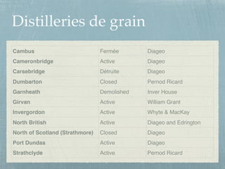 Distilleries de grain
Cambus Fermée Diageo
Cameronbridge Active Diageo
Carsebridge Détruite Diageo
Dumbarton Closed Pernod Ricard
Garnheath Demolished Inver House
Girvan Active William Grant
Invergordon Active Whyte & MacKay
North British Active Diageo and Edrington
North of Scotland (Strathmore) Closed Diageo
Port Dundas Active Diageo
Strathclyde Active Pernod Ricard
 
