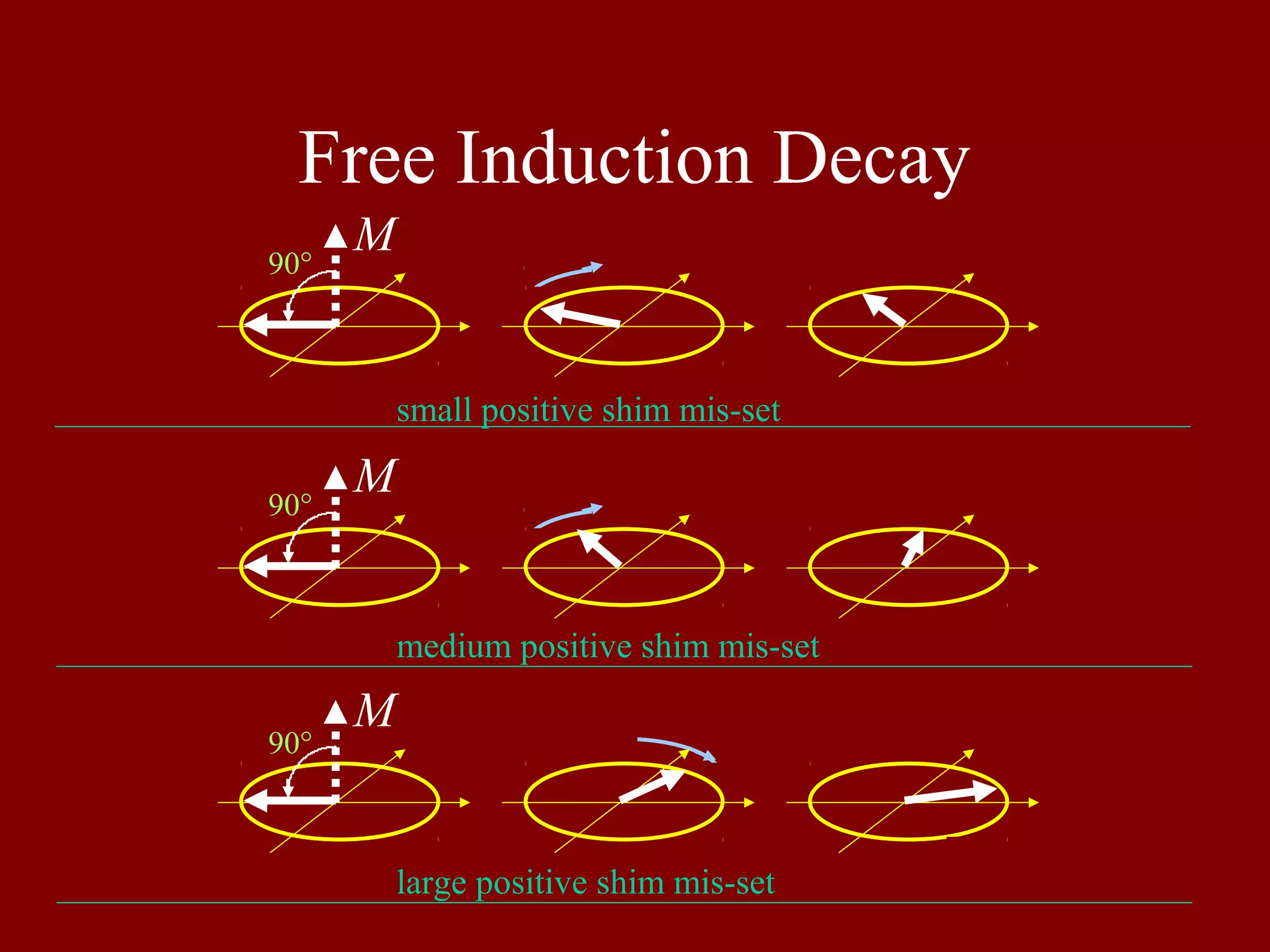 Free Induction Decay
M
M
M
90°
90°
90°
small positive shim mis-set
medium positive shim mis-set
large positive shim mis-set