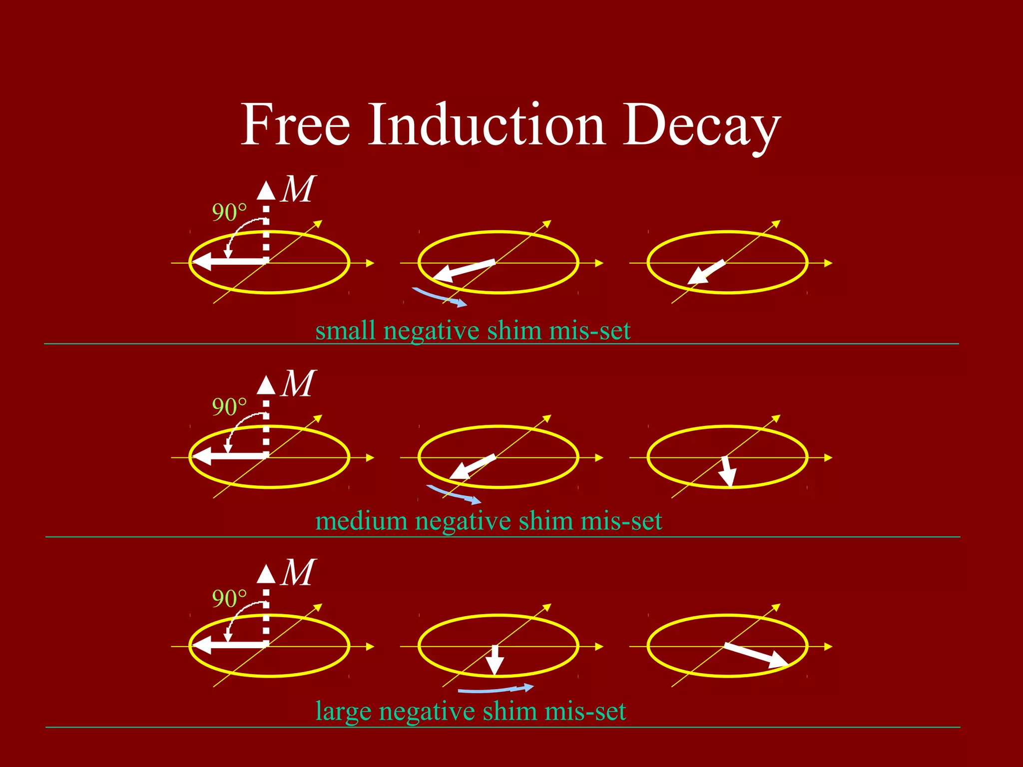 Free Induction Decay
M
M
M
90°
90°
90°
small negative shim mis-set
medium negative shim mis-set
large negative shim mis-set