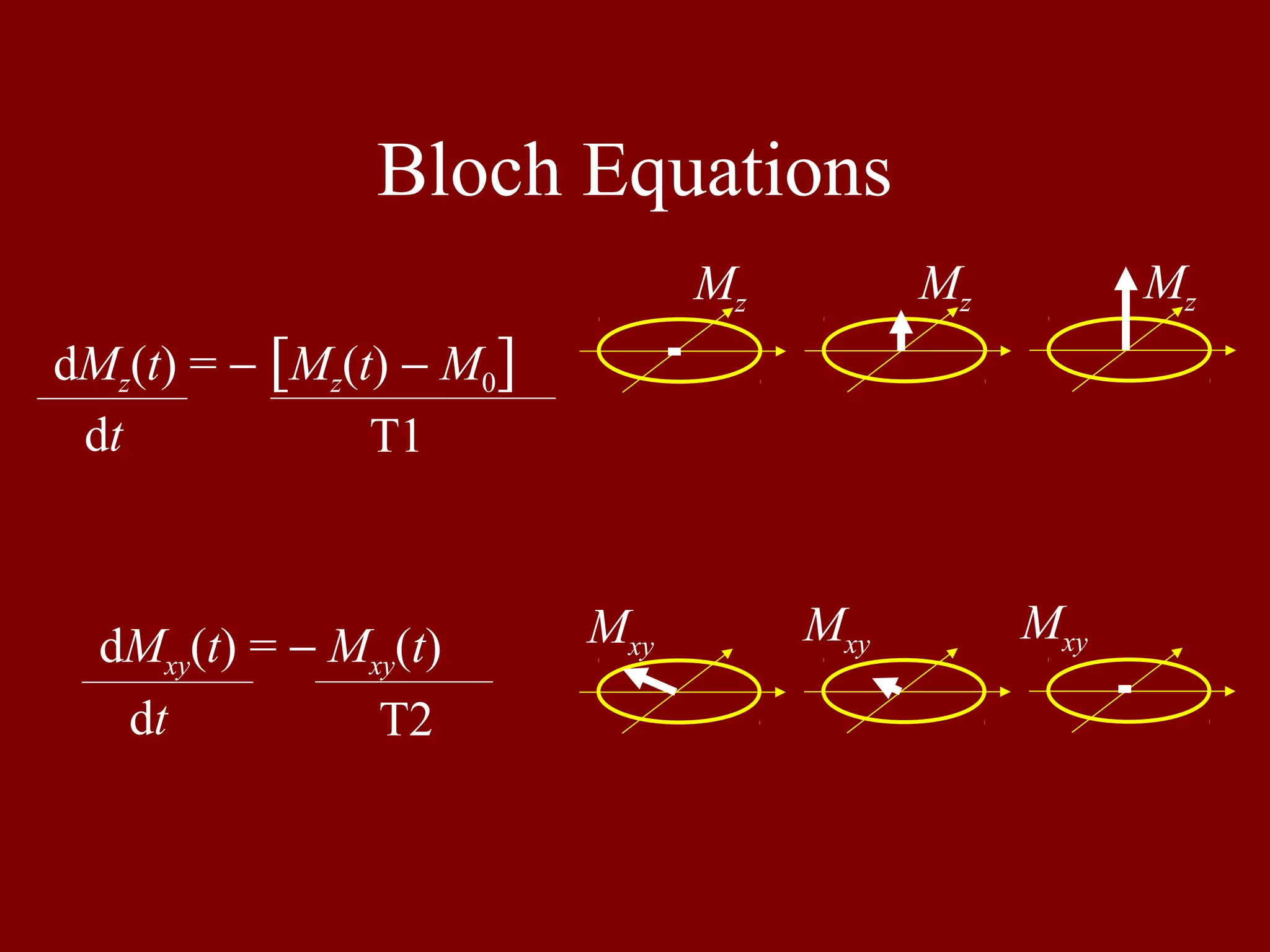 Bloch Equations
dMz(t) = − [Mz(t) − M0]
dt T1
dMxy(t) = − Mxy(t)
dt T2
Mz
Mxy
Mz Mz
Mxy
Mxy
 