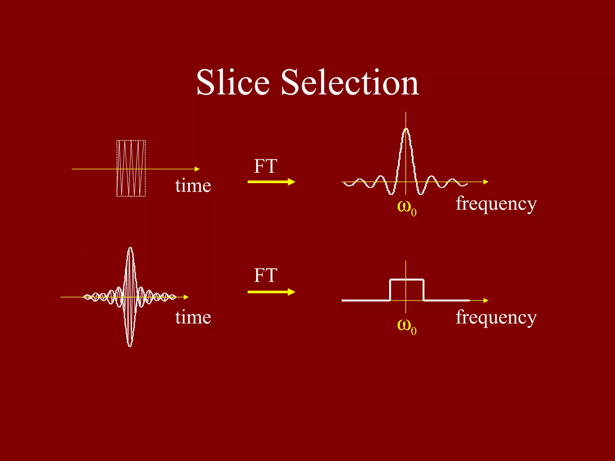 Slice Selection
ω0
ω0
time
time
frequency
frequency
FT
FT