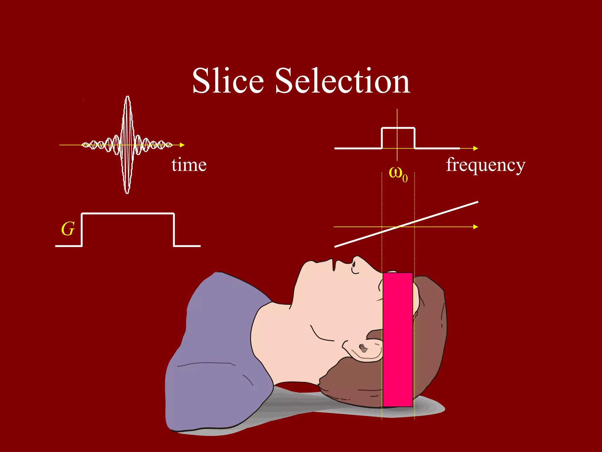 Slice Selection
ω0
time frequency
G