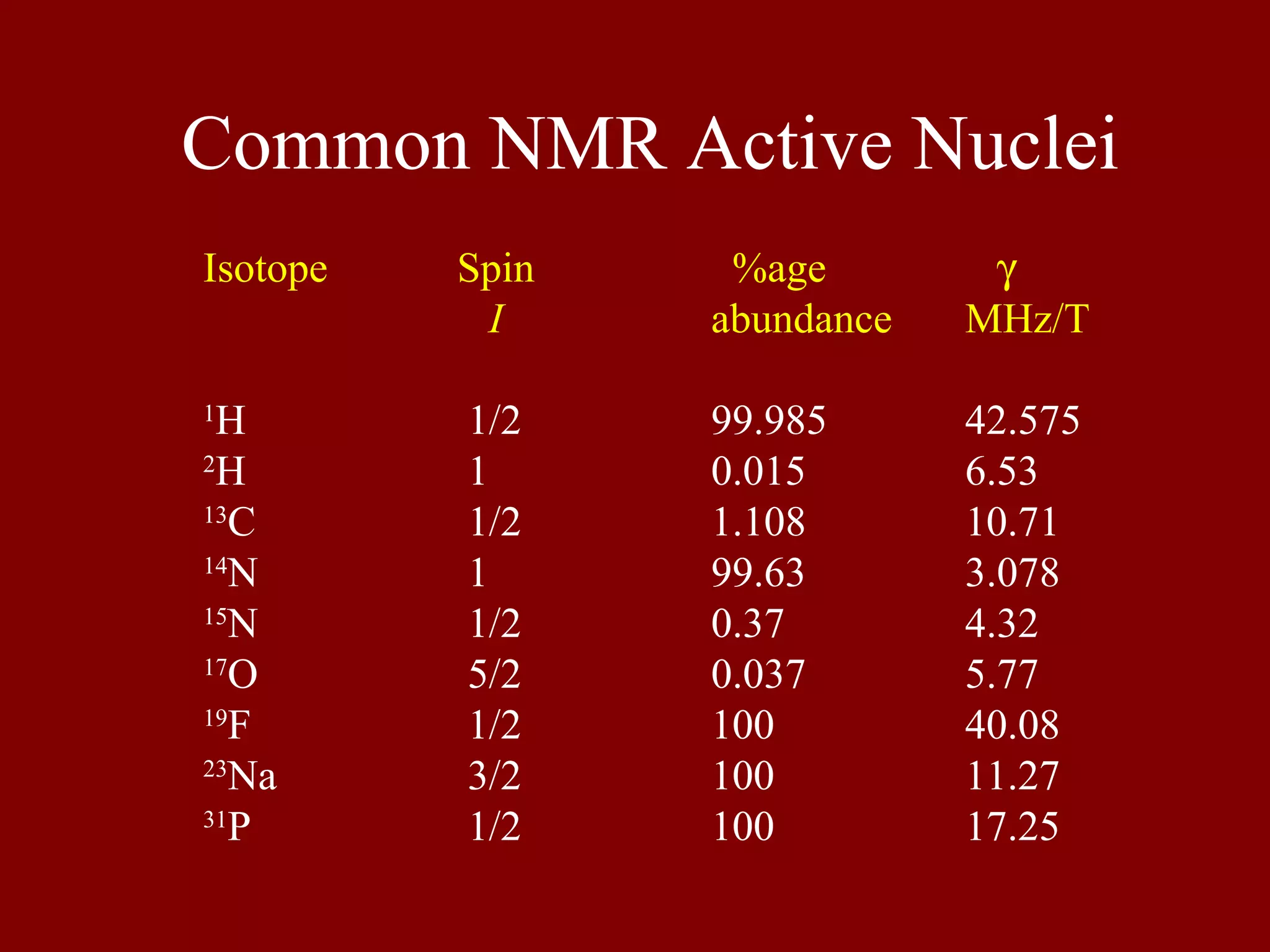 Isotope Spin %age γ
I abundance MHz/T
1
H 1/2 99.985 42.575
2
H 1 0.015 6.53
13
C 1/2 1.108 10.71
14
N 1 99.63 3.078
15
N 1/2 0.37 4.32
17
O 5/2 0.037 5.77
19
F 1/2 100 40.08
23
Na 3/2 100 11.27
31
P 1/2 100 17.25
Common NMR Active Nuclei