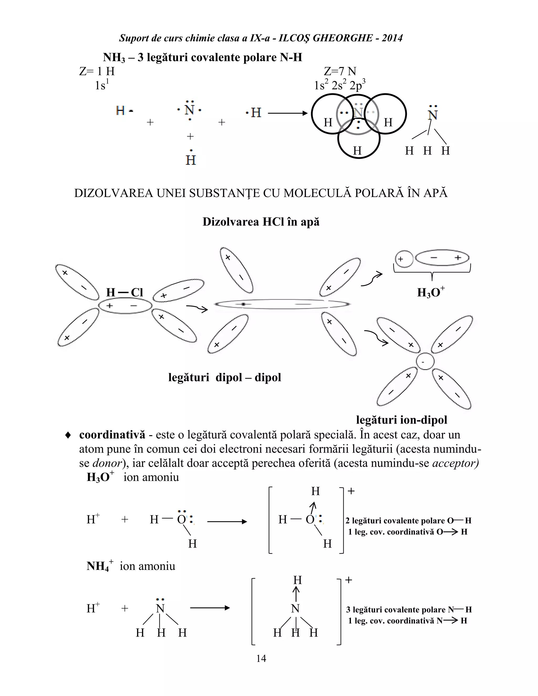 Suport de curs chimie clasa a IX-a - ILCOŞ GHEORGHE - 2014
14
NH3 – 3 legături covalente polare N-H
Z= 1 H Z=7 N
1s1
1s2
2s2
2p3
+ + H H
+
H H H H
DIZOLVAREA UNEI SUBSTANŢE CU MOLECULĂ POLARĂ ÎN APĂ
Dizolvarea HCl în apă
H Cl H3O+
legături dipol – dipol
legături ion-dipol
 coordinativă - este o legătură covalentă polară specială. În acest caz, doar un
atom pune în comun cei doi electroni necesari formării legăturii (acesta numindu-
se donor), iar celălalt doar acceptă perechea oferită (acesta numindu-se acceptor)
H3O+
ion amoniu
H +
H+
+ H O H O 2 legături covalente polare O H
1 leg. cov. coordinativă O H
H H
NH4
+
ion amoniu
H +
H+
+ N N 3 legături covalente polare N H
1 leg. cov. coordinativă N H
H H H H H H
 