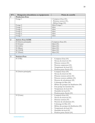 10
OSS/REA/HSO/08-2023
N°1 Désignation (Installation ou équipements Points de contrôle
1 Production d’eau
Forage 1 -Compteur d’eau (01),
- Présence tension (01),
- Défaut forage (01)
Forage 2 Idem Forage 1
Forage 3 idem
Forage 4 idem
Forage 5 idem
Forage 6 idem
Forage 7 idem
2 Arrivée d’eau LCDE
S2 (Station principale) Compteur d’eau (01)
S3 (Estate) Idem (01)
S4 (120A) Idem (01)
S5 (Basse) Idem (01)
S6 (120 B) Idem (01)
S7 (Haute) Idem (01)
3 Stations d’eau
S1 (Villa) - Compteur d’eau (01)
- Niveau du réservoir (01)
- Présence tension (01)
- Pression surpresseur (01)
- Température du local (01)
- Position porte d’accès (01)
S2 (Station principale) - Compteur d’eau (05)
- Niveau du réservoir (02)
- Présence tension arrivée (01)
- Présence tension stabilisée (01)
- Pression de refoulement (02)
- Colmatage de filtre (04)
- Défaut des pompes de distribution (04)
- Etat pompe de transfert (01)
- Température du local (01)
- Humidité du local (01)
- Position porte d’accès (01)
S3 (Estate) - Compteur d’eau (01)
- Niveau du réservoir (01)
- Présence tension (01)
- Pression de refoulement (01)
- Colmatage de filtre (01)
- Défaut des pompes de distribution (02)
- Température du local (01)
- Humidité du local (01)
- Position porte d’accès (01)
 