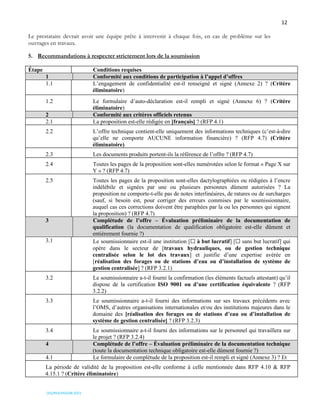 12
OSS/REA/HSO/08-2023
Le prestataire devrait avoir une équipe prête à intervenir à chaque fois, en cas de problème sur les
ouvrages en travaux.
5. Recommandations à respecter strictement lors de la soumission
Étape Conditions requises
1 Conformité aux conditions de participation à l’appel d’offres
1.1 L’engagement de confidentialité est-il renseigné et signé (Annexe 2) ? (Critère
éliminatoire)
1.2 Le formulaire d’auto-déclaration est-il rempli et signé (Annexe 6) ? (Critère
éliminatoire)
2 Conformité aux critères officiels retenus
2.1 La proposition est-elle rédigée en [français] ? (RFP 4.1)
2.2 L’offre technique contient-elle uniquement des informations techniques (c’est-à-dire
qu’elle ne comporte AUCUNE information financière) ? (RFP 4.7) (Critère
éliminatoire)
2.3 Les documents produits portent-ils la référence de l’offre ? (RFP 4.7)
2.4 Toutes les pages de la proposition sont-elles numérotées selon le format « Page X sur
Y » ? (RFP 4.7)
2.5 Toutes les pages de la proposition sont-elles dactylographiées ou rédigées à l’encre
indélébile et signées par une ou plusieurs personnes dûment autorisées ? La
proposition ne comporte-t-elle pas de notes interlinéaires, de ratures ou de surcharges
(sauf, si besoin est, pour corriger des erreurs commises par le soumissionnaire,
auquel cas ces corrections doivent être paraphées par la ou les personnes qui signent
la proposition) ? (RFP 4.7)
3 Complétude de l’offre – Évaluation préliminaire de la documentation de
qualification (la documentation de qualification obligatoire est-elle dûment et
entièrement fournie ?)
3.1 Le soumissionnaire est-il une institution [☐ à but lucratif] [☐ sans but lucratif] qui
opère dans le secteur de [travaux hydrauliques, ou de gestion technique
centralisée selon le lot des travaux] et justifie d’une expertise avérée en
[réalisation des forages ou de stations d’eau ou d’installation de système de
gestion centralisée] ? (RFP 3.2.1)
3.2 Le soumissionnaire a-t-il fourni la confirmation (les éléments factuels attestant) qu’il
dispose de la certification ISO 9001 ou d’une certification équivalente ? (RFP
3.2.2)
3.3 Le soumissionnaire a-t-il fourni des informations sur ses travaux précédents avec
l’OMS, d’autres organisations internationales et/ou des institutions majeures dans le
domaine des [réalisation des forages ou de stations d’eau ou d’installation de
système de gestion centralisée] ? (RFP 3.2.3)
3.4 Le soumissionnaire a-t-il fourni des informations sur le personnel qui travaillera sur
le projet ? (RFP 3.2.4)
4 Complétude de l’offre – Évaluation préliminaire de la documentation technique
(toute la documentation technique obligatoire est-elle dûment fournie ?)
4.1 Le formulaire de complétude de la proposition est-il rempli et signé (Annexe 3) ? Et
La période de validité de la proposition est-elle conforme à celle mentionnée dans RFP 4.10 & RFP
4.15.1 ? (Critère éliminatoire)
 