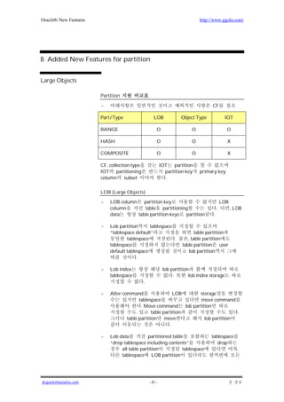 Oracle8i New Features                                                          http://www.ggola.com/




8. Added New Features for partition


Large Objects

                        Partition

                        -                                                            CF

                        Part/Type                     LOB             Object Type              IOT

                        RANGE                           O                  O                    O

                        HASH                            O                  O                    X

                        COMPOSITE                       O                  O                    X

                        CF. collection type                 IOT   partition
                        IOT     partitioning                  partition key    primary key
                        column subset                          .

                        LOB (Large Objects)

                        -   LOB column    partition key                                       LOB
                            column        table partitioning                              .         , LOB
                            data       table partition keys partition                 .

                        -   Lob partition      tablespace
                            “tablespace default”                             table partition
                                    tablespace            .              , table partition
                            tablespace                                table partition     user
                            default tablespace                            lob partition
                                         .

                        -   Lob index                        lob partition
                            tablespace                            .       lob index storage
                                               .

                        -   Alter command                   LOB         storage
                                          tablespace                     move command
                                           . Move command        lob partition
                                                 table partition                         .
                                    table partition     move               lob partition
                                                          .

                        -   Lob data           partitioned table                     tablespace
                            “drop tablespace including contents”                        drop
                                 all table partition            tablespace                             ,
                                 tablespace LOB partition




jkspark@hanafos.com                                - 81 -
 