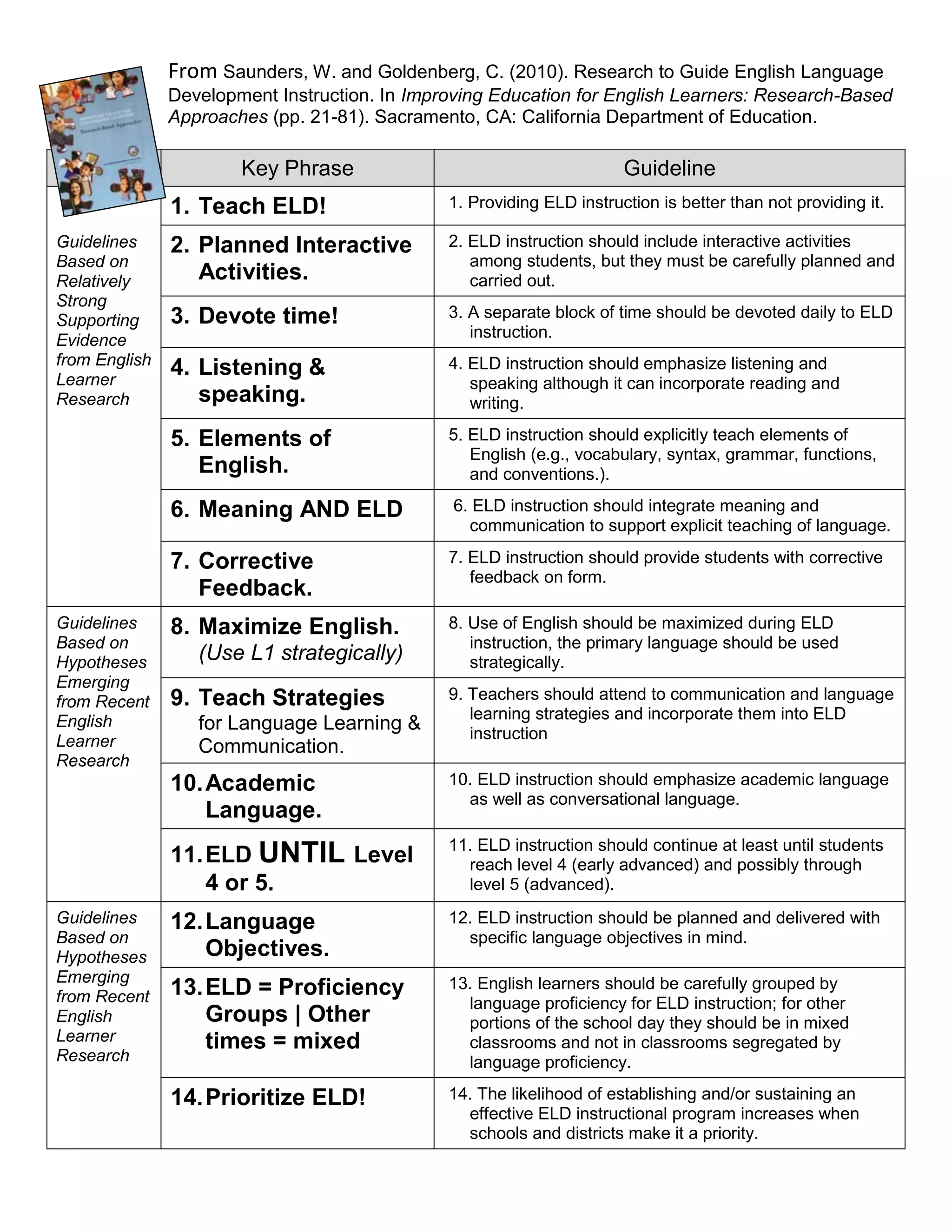 From Saunders, W. and Goldenberg, C. (2010). Research to Guide English Language
Development Instruction. In Improving Education for English Learners: Research-Based
Approaches (pp. 21-81). Sacramento, CA: California Department of Education.
From Key Phrase Guideline
Guidelines
Based on
Relatively
Strong
Supporting
Evidence
from English
Learner
Research
1. Teach ELD! 1. Providing ELD instruction is better than not providing it.
2. Planned Interactive
Activities.
2. ELD instruction should include interactive activities
among students, but they must be carefully planned and
carried out.
3. Devote time! 3. A separate block of time should be devoted daily to ELD
instruction.
4. Listening &
speaking.
4. ELD instruction should emphasize listening and
speaking although it can incorporate reading and
writing.
5. Elements of
English.
5. ELD instruction should explicitly teach elements of
English (e.g., vocabulary, syntax, grammar, functions,
and conventions.).
6. Meaning AND ELD 6. ELD instruction should integrate meaning and
communication to support explicit teaching of language.
7. Corrective
Feedback.
7. ELD instruction should provide students with corrective
feedback on form.
Guidelines
Based on
Hypotheses
Emerging
from Recent
English
Learner
Research
8. Maximize English.
(Use L1 strategically)
8. Use of English should be maximized during ELD
instruction, the primary language should be used
strategically.
9. Teach Strategies
for Language Learning &
Communication.
9. Teachers should attend to communication and language
learning strategies and incorporate them into ELD
instruction
10.Academic
Language.
10. ELD instruction should emphasize academic language
as well as conversational language.
11.ELD UNTIL Level
4 or 5.
11. ELD instruction should continue at least until students
reach level 4 (early advanced) and possibly through
level 5 (advanced).
Guidelines
Based on
Hypotheses
Emerging
from Recent
English
Learner
Research
12.Language
Objectives.
12. ELD instruction should be planned and delivered with
specific language objectives in mind.
13.ELD = Proficiency
Groups | Other
times = mixed
13. English learners should be carefully grouped by
language proficiency for ELD instruction; for other
portions of the school day they should be in mixed
classrooms and not in classrooms segregated by
language proficiency.
14.Prioritize ELD! 14. The likelihood of establishing and/or sustaining an
effective ELD instructional program increases when
schools and districts make it a priority.
