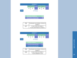 Guia do Cursista 
29 
Unidade 3 
Sem9 Sem10 EP6 Sem11 Sem12 EP7 
4h 4h 4h 4h 
Total 24 horas 
Estudos a distância 16h 
Encontros presenciais 8h 
EP6 Socialização das atividades e leituras da 
Unidade 3 
EP7 2h para síntese da Unidade 3 
2h para apresentação da Unidade 4 
Unidade 4 
Sem13 Sem14 EP8 Sem15 Sem16 EP9 
4h 4h 4h 4h 
Total 24 horas 
Estudos a distância 16h 
Encontros presencial final 4h 
Encontros presencial final 4h 
EP8 Socialização das atividades e leituras da 
Unidade 4 
EP9 3h para síntese da Unidade 4 
1h para avaliação do curso 
 