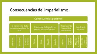 Consecuencias del imperialismo.
Consecuencias positivas
El incremento de la
población y calidad de
vida.
Medicina.
Educación.
Cultura
europea. El aumento de los cultivos
gracias a la tecnificación.
Cacao.
Café.
Algodón
Caucho.
"Progreso" de
los pueblos
intervenidos.
Tecnica.
Progreso
material.
Industria de
ultramar.
Materia
primabarata.
Manode
obra
conveniente.
 