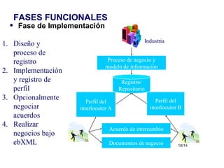 FASES FUNCIONALES Fase de Implementación Diseño y proceso de registro Implementación y registro de perfil Opcionalmente negociar acuerdos Realizar negocios bajo ebXML Proceso de negocio y modelo de información Registro/ Repositorio Perfil del interlocutor A Perfil del interlocutor B Acuerdo de intercambio Documentos de negocio Industria 