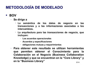 METODOLOGÍA DE MODELADO BOV Se dirige a La semántica de los datos de negocio en las transacciones y a las informaciones asociadas a los intercambios. La arquitectura para las transacciones de negocio, que incluyen: Los acuerdos operacionales Acuerdos y especificaciones obligaciones mutuas y requerimientos Para obtener este resultado se utilizan herramientas que permiten obtener el Conocimiento para la Colaboración en el Negocio (Business Collaboration Knowledge) y que se encuentran en la “Core Library” y en la “Business Library” 