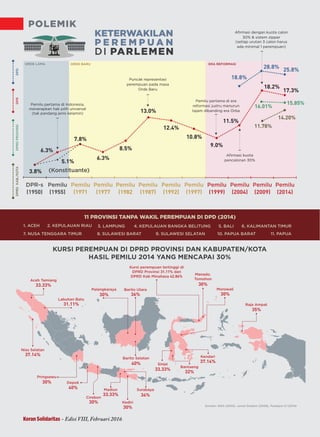POLEMIK
KETERWAKILAN
DI PARLEMEN
KURSI PEREMPUAN DI DPRD PROVINSI DAN KABUPATEN/KOTA
HASIL PEMILU 2014 YANG MENCAPAI 30%
DPR-s
(1950)
Pemilu
(1955)
Pemilu
(1971
Pemilu
(1977
Pemilu
(1982
Pemilu
(1987)
Pemilu
(1992)
Pemilu
(1997)
Pemilu
(1999)
Pemilu
(2004)
Pemilu
(2009)
Pemilu
(2014)
3.8%
6.3%
5.1%
6.3%
7.8%
8.5%
13.0%
12.4%
10.8%
9.0%
11.5%
18.2%
16.01%
11.78%
14.20%
15.85%
18.8%
28.8%
25.8%
17.3%
ORDE LAMA ORDE BARU ERA REFORMASI
(Konstituante)(Konstituante)
Sumber: IDEA (2002). Jurnal Sosdem (2009), Puskapol UI (2014)
Depok
40%
Cirebon
30%
Pringsewu
30%
Kediri
30%
Madiun
33.33%
Surabaya
34%
Palangkaraya
30%
Barito Utara
36%
Barito Selatan
40%
Kendari
37.14%
Sinjai
33.33%
Bantaeng
32%
Kursi perempuan tertinggi di
DPRD Provinsi dan31.11%
DPRD Kab Minahasa 42.86%
Manado.
Tomohon
30%
Morowali
30%
Raja Ampat
35%
Nias Selatan
37.14%
Aceh Tamiang
33.33%
Labuhan Batu
31.11%
11 PROVINSI TANPA WAKIL PEREMPUAN DI DPD (2014)
1. ACEH 2. KEPULAUAN RIAU 3. LAMPUNG 4. KEPULAUAN BANGKA BELITUNG
10. PAPUA BARAT
5. BALI
11. PAPUA
6. KALIMANTAN TIMUR
8. SULAWESI BARAT 9. SULAWESI SELATAN7. NUSA TENGGARA TIMUR
Koran Solidaritas - Edisi VIII, Februari 2016
Aﬁrmasi kuota
pencalonan 30%
Pemilu pertama di era
reformasi justru menurun
tajam dibanding era Orba
Puncak representasi
perempuan pada masa
Orde Baru
Pemilu pertama di Indonesia,
menerapkan hak pilih universal
(tak pandang jenis kelamin)
Aﬁrmasi dengan kuota calon
30% & sistem zipper
(setiap urutan 3 calon harus
ada minimal 1 perempuan)
P E R E M P U A N
DPDDPRDKAB./KOTADPRDPROVINSIDPR
 