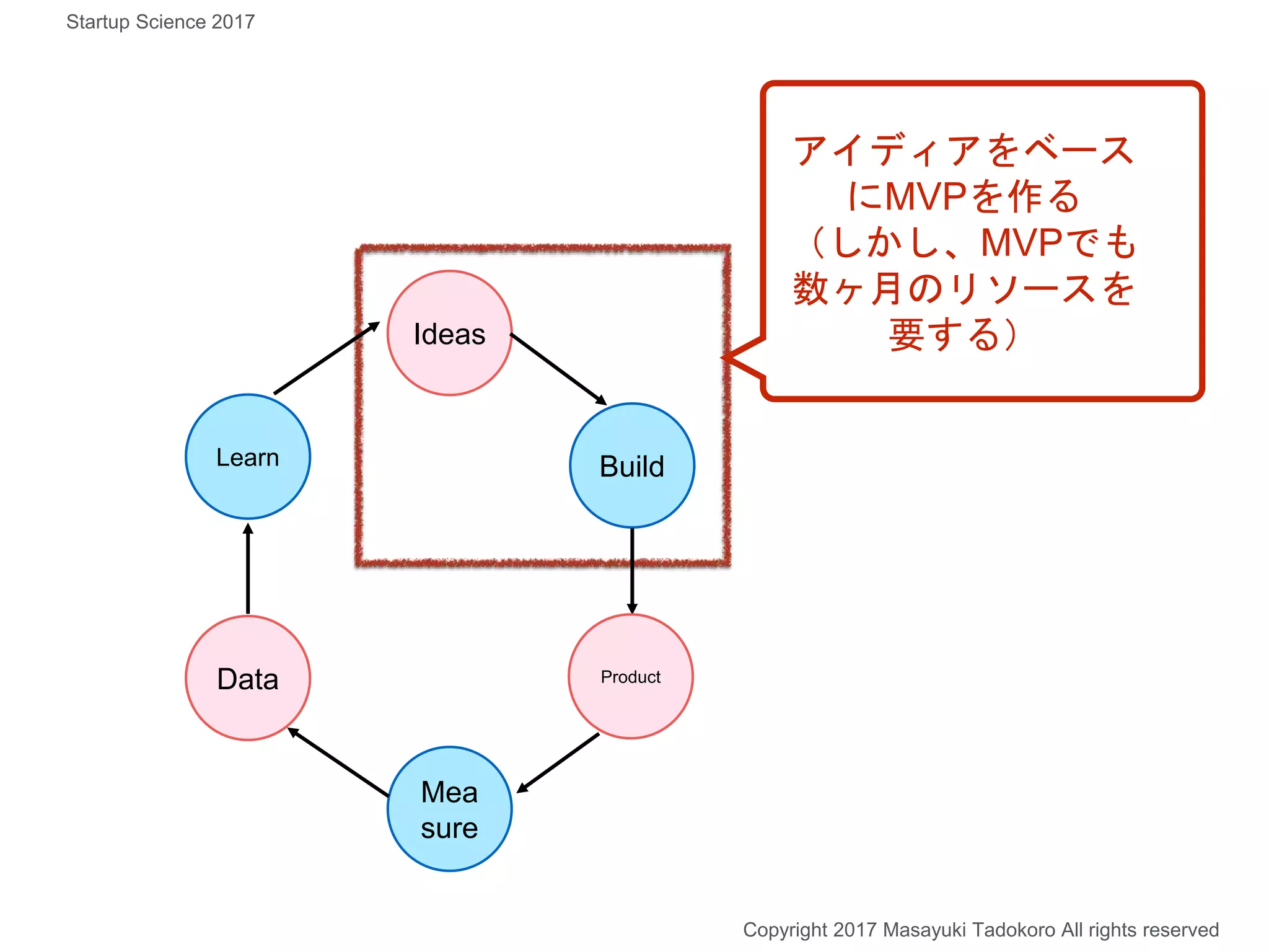 Build
Ideas
Mea
sure
Data
アイディアをベース
にMVPを作る
（しかし、MVPでも
数ヶ月のリソースを
要する）
Copyright 2017 Masayuki Tadokoro All rights reserved
Startup Science 2017
Product
Learn
 
