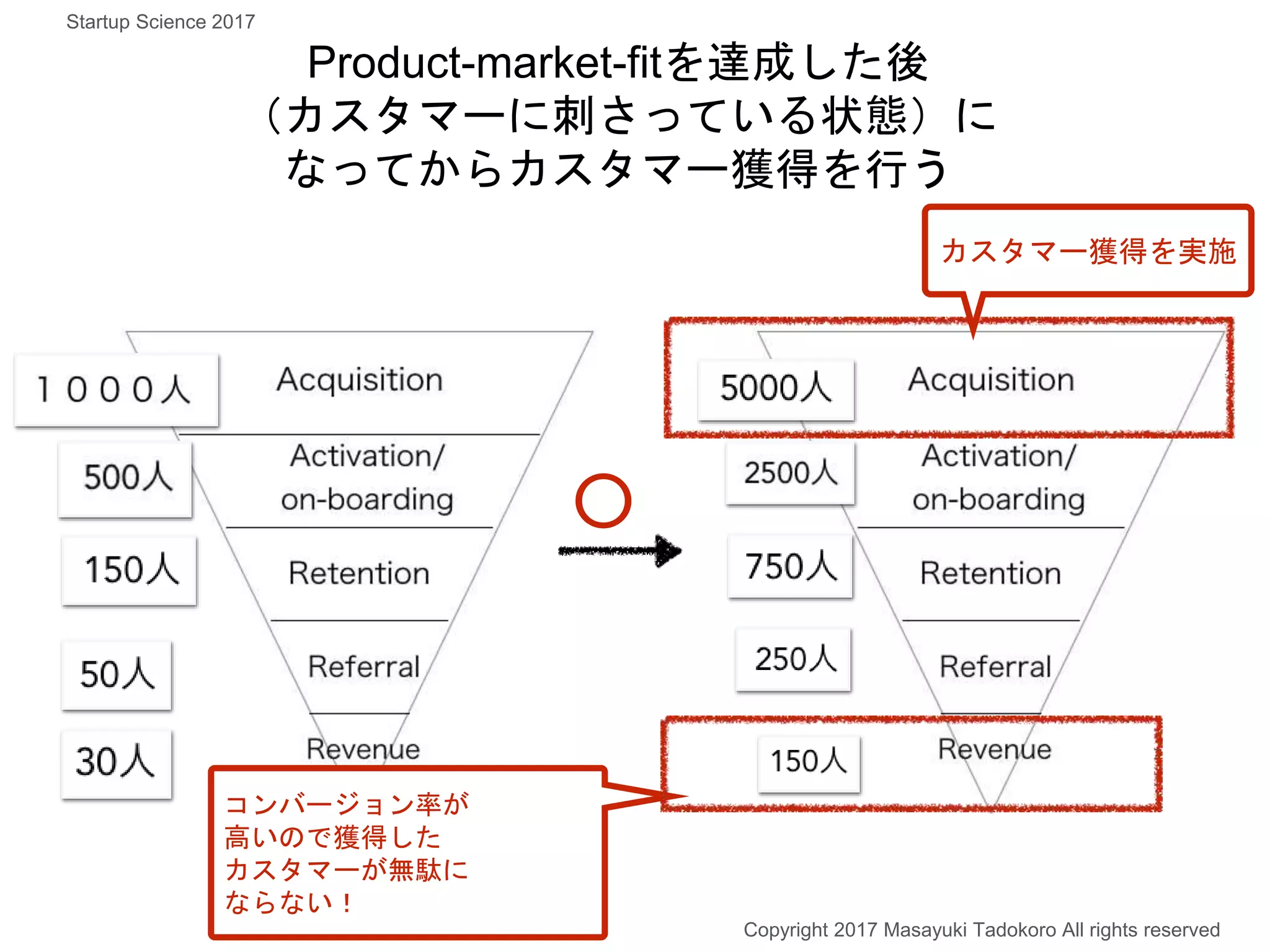 Product-market-fitを達成した後
（カスタマーに刺さっている状態）に
なってからカスタマー獲得を行う
カスタマー獲得を実施
コンバージョン率が
高いので獲得した
カスタマーが無駄に
ならない！
⚪︎
Copyright 2017 Masayuki Tadokoro All rights reserved
Startup Science 2017
 