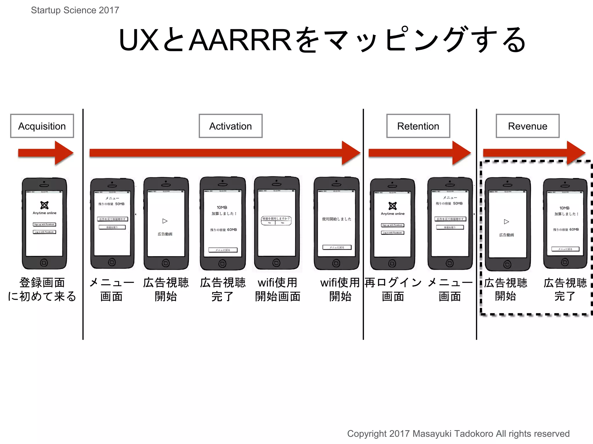 登録画面
に初めて来る
メニュー
画面
広告視聴
開始
広告視聴
完了
wifi使用
開始画面
wifi使用
開始
再ログイン
画面
メニュー
画面
広告視聴
開始
広告視聴
完了
UXとAARRRをマッピングする
Acquisition Activation Retention Revenue
Copyright 2017 Masayuki Tadokoro All rights reserved
Startup Science 2017
 