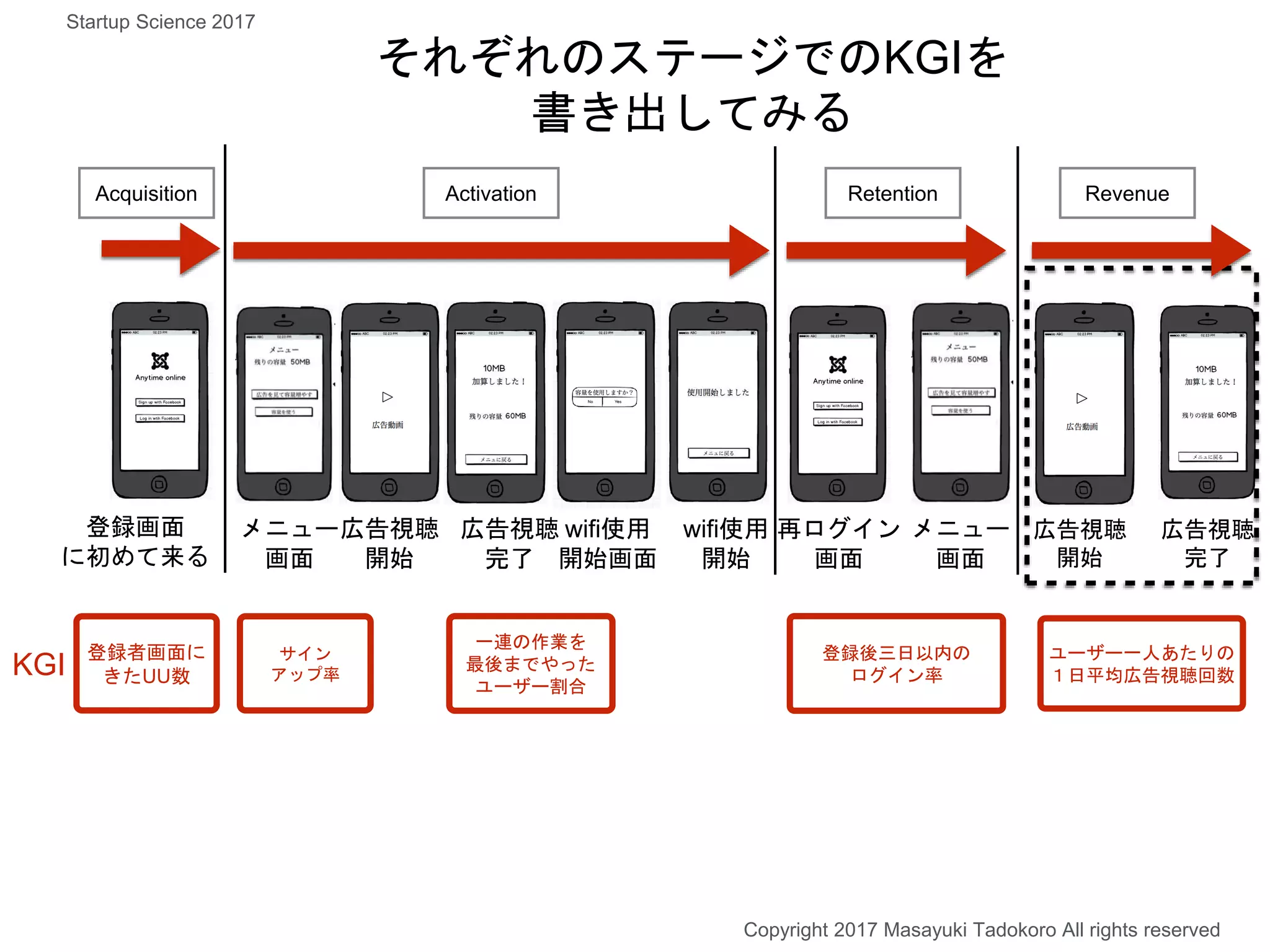 登録後三日以内の
ログイン率
ユーザー一人あたりの
１日平均広告視聴回数
それぞれのステージでのKGIを
書き出してみる
一連の作業を
最後までやった
ユーザー割合
KGI
登録画面
に初めて来る
メニュー
画面
広告視聴
開始
広告視聴
完了
wifi使用
開始画面
wifi使用
開始
再ログイン
画面
メニュー
画面
広告視聴
開始
広告視聴
完了
Activation Retention Revenue
サイン
アップ率
Acquisition
登録者画面に
きたUU数
Copyright 2017 Masayuki Tadokoro All rights reserved
Startup Science 2017
 