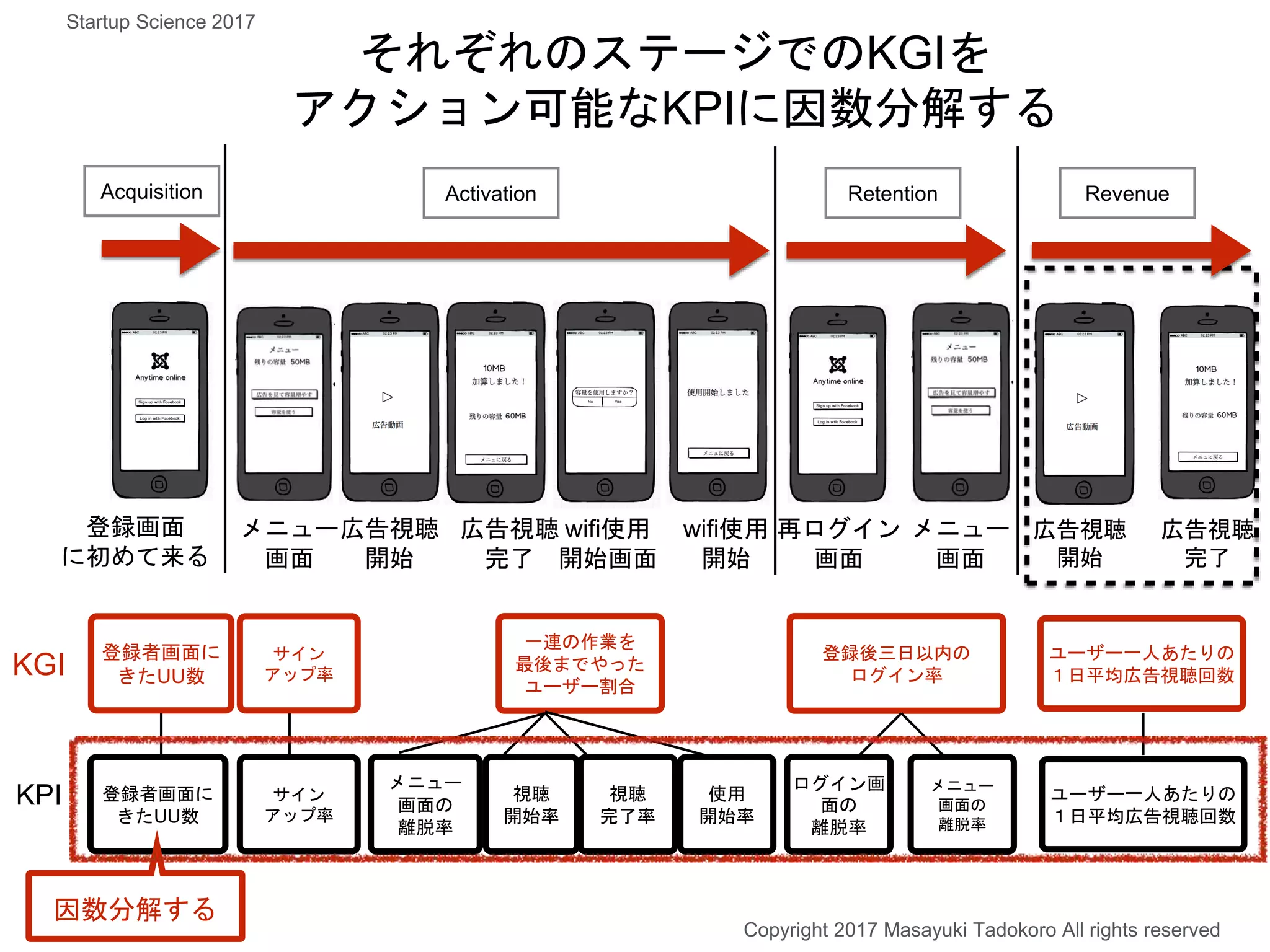 登録後三日以内の
ログイン率
ユーザー一人あたりの
１日平均広告視聴回数
登録者画面に
きたUU数
一連の作業を
最後までやった
ユーザー割合
KGI
登録画面
に初めて来る
メニュー
画面
広告視聴
開始
広告視聴
完了
wifi使用
開始画面
wifi使用
開始
再ログイン
画面
メニュー
画面
広告視聴
開始
広告視聴
完了
Acquisition Activation Retention Revenue
KPI 登録者画面に
きたUU数
メニュー
画面の
離脱率
視聴
開始率
視聴
完了率
使用
開始率
それぞれのステージでのKGIを
アクション可能なKPIに因数分解する
ログイン画
面の
離脱率
メニュー
画面の
離脱率
ユーザー一人あたりの
１日平均広告視聴回数
サイン
アップ率
サイン
アップ率
因数分解する
Copyright 2017 Masayuki Tadokoro All rights reserved
Startup Science 2017
 