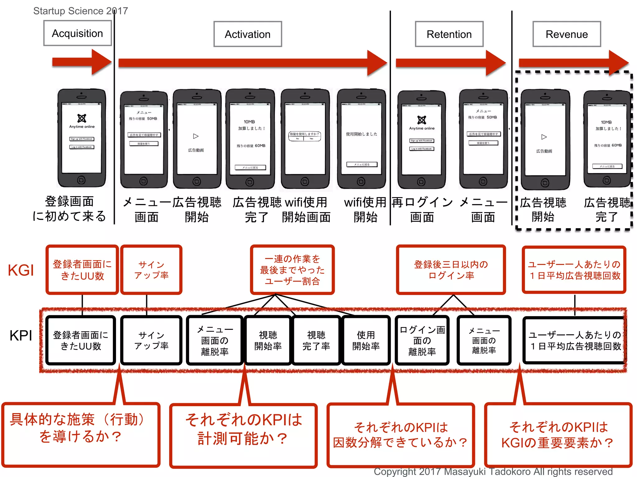 登録後三日以内の
ログイン率
ユーザー一人あたりの
１日平均広告視聴回数
登録者画面に
きたUU数
一連の作業を
最後までやった
ユーザー割合
KGI
登録画面
に初めて来る
メニュー
画面
広告視聴
開始
広告視聴
完了
wifi使用
開始画面
wifi使用
開始
再ログイン
画面
メニュー
画面
広告視聴
開始
広告視聴
完了
Acquisition Activation Retention Revenue
KPI 登録者画面に
きたUU数
メニュー
画面の
離脱率
視聴
開始率
視聴
完了率
使用
開始率
ログイン画
面の
離脱率
メニュー
画面の
離脱率
ユーザー一人あたりの
１日平均広告視聴回数
サイン
アップ率
サイン
アップ率
具体的な施策（行動）
を導けるか？
それぞれのKPIは
計測可能か？
それぞれのKPIは
因数分解できているか？
それぞれのKPIは
KGIの重要要素か？
Copyright 2017 Masayuki Tadokoro All rights reserved
Startup Science 2017
 