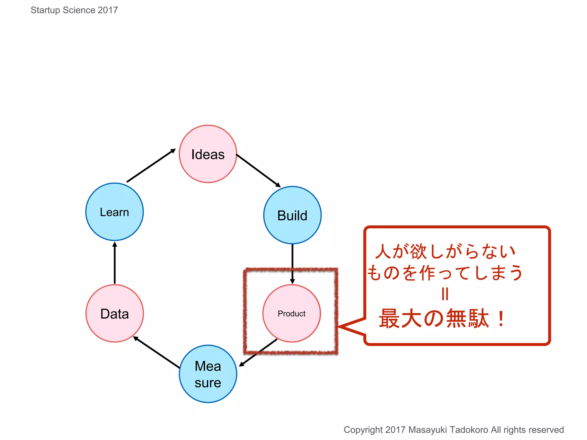 Build
Ideas
Product
Mea
sure
Data
人が欲しがらない
ものを作ってしまう
ll
最大の無駄！
Copyright 2017 Masayuki Tadokoro All rights reserved
Startup Science 2017
Product
Learn
 
