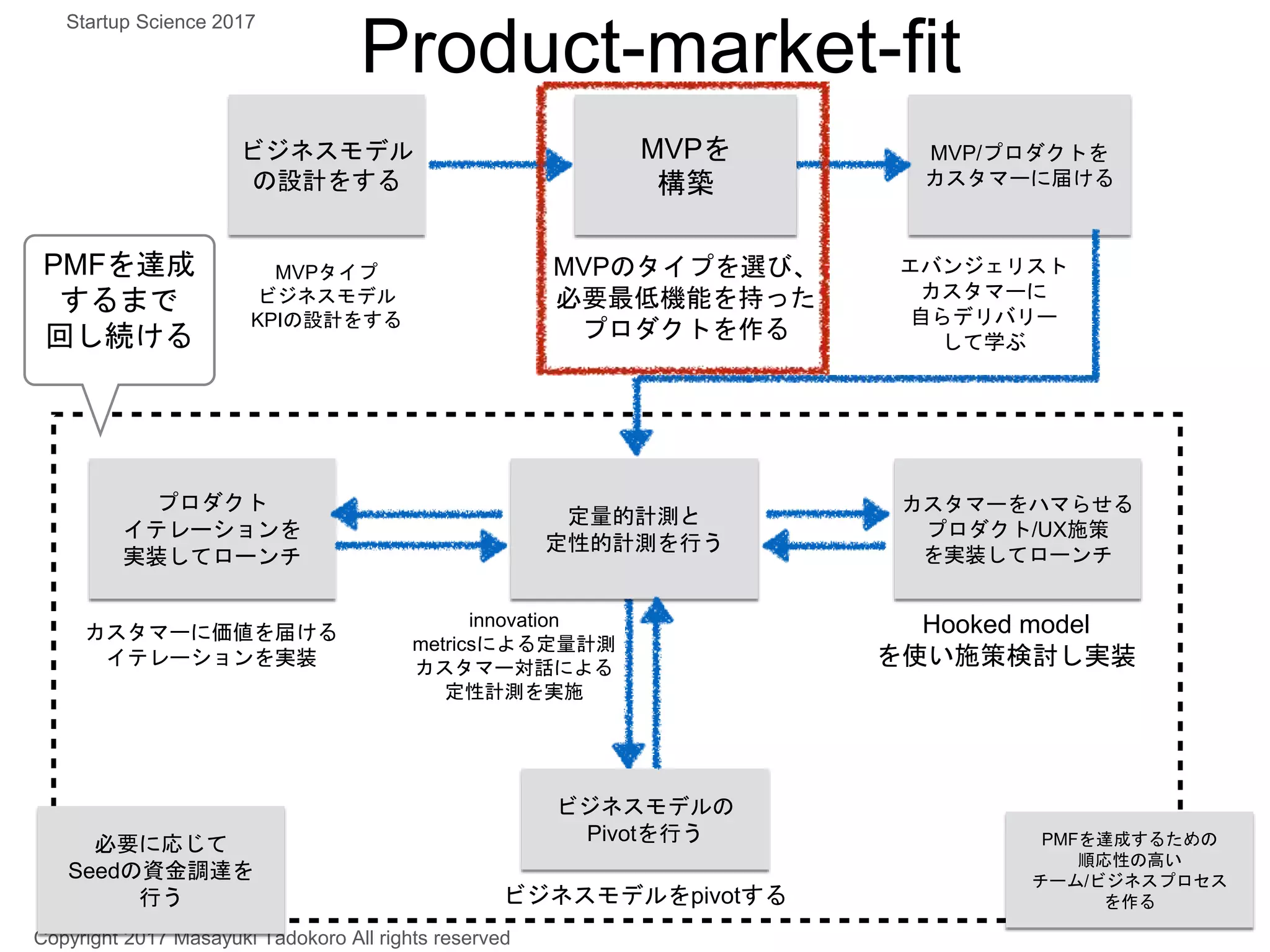 Product-market-fit
MVP/プロダクトを
カスタマーに届ける
ビジネスモデル
の設計をする
MVPタイプ
ビジネスモデル
KPIの設計をする
MVPのタイプを選び、
必要最低機能を持った
プロダクトを作る
エバンジェリスト
カスタマーに
自らデリバリー
して学ぶ
innovation
metricsによる定量計測
カスタマー対話による
定性計測を実施
Hooked model
を使い施策検討し実装
カスタマーをハマらせる
プロダクト/UX施策
を実装してローンチ
カスタマーに価値を届ける
イテレーションを実装
プロダクト
イテレーションを
実装してローンチ
定量的計測と
定性的計測を行う
MVPを
構築
PMFを達成
するまで
回し続ける
ビジネスモデルをpivotする
ビジネスモデルの
Pivotを行う
Copyright 2017 Masayuki Tadokoro All rights reserved
Startup Science 2017
PMFを達成するための
順応性の高い
チーム/ビジネスプロセス
を作る
必要に応じて
Seedの資金調達を
行う
 