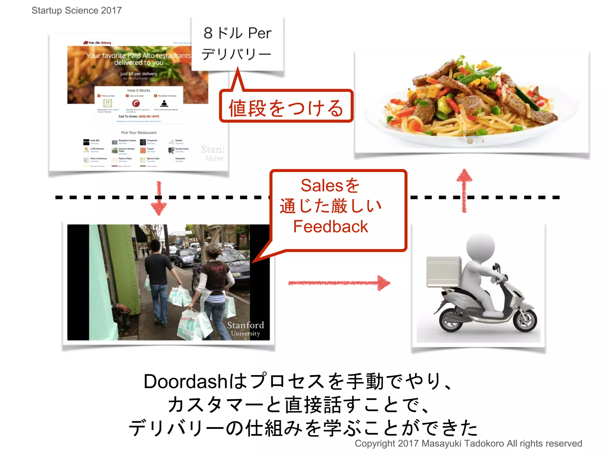 Doordashはプロセスを手動でやり、
カスタマーと直接話すことで、
デリバリーの仕組みを学ぶことができた
Copyright 2017 Masayuki Tadokoro All rights reserved
値段をつける
Salesを
通じた厳しい
Feedback
Startup Science 2017
 