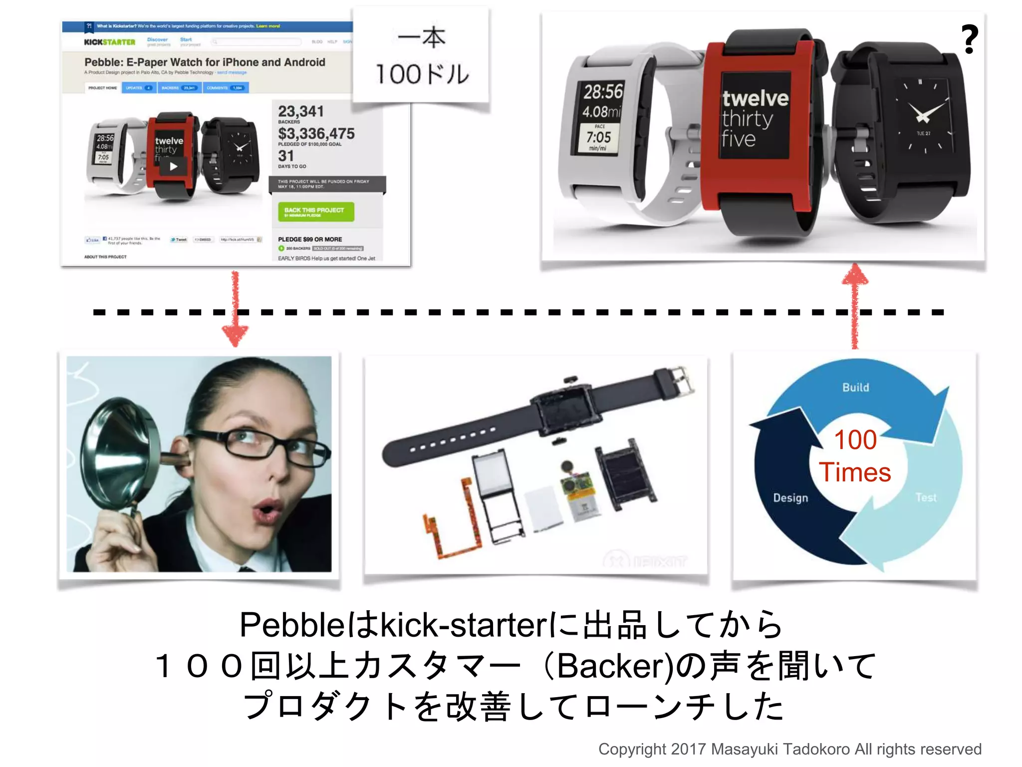 Pebbleはkick-starterに出品してから
１００回以上カスタマー（Backer)の声を聞いて
プロダクトを改善してローンチした
100
Times
❓
Copyright 2017 Masayuki Tadokoro All rights reserved
 