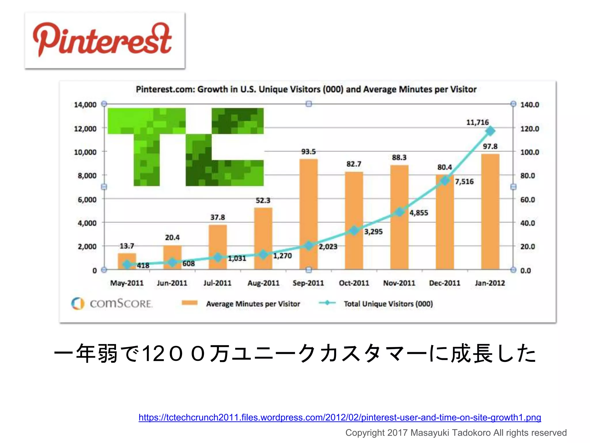 一年弱で12００万ユニークカスタマーに成長した
Copyright 2017 Masayuki Tadokoro All rights reserved
https://tctechcrunch2011.files.wordpress.com/2012/02/pinterest-user-and-time-on-site-growth1.png
 