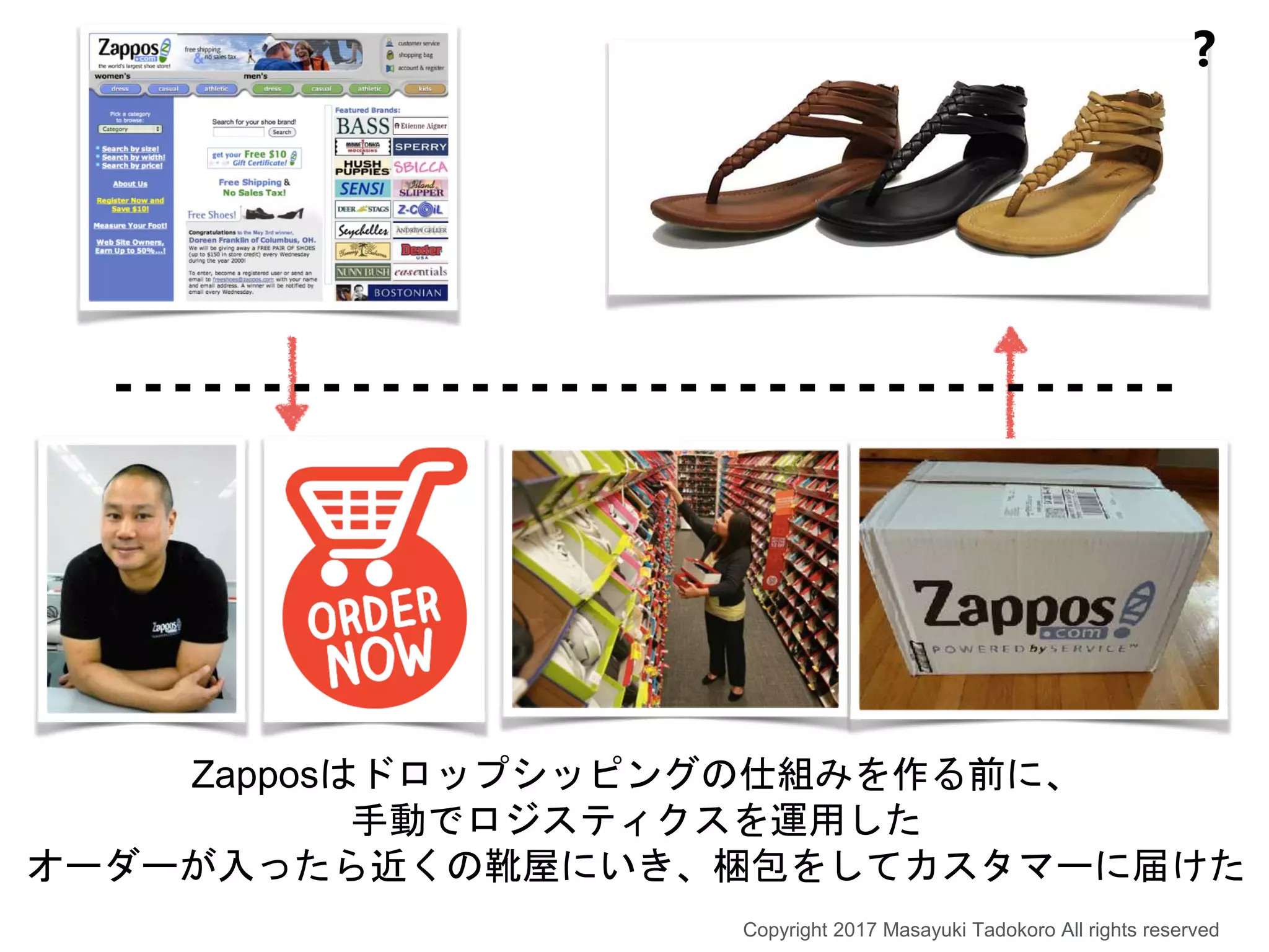 Zapposはドロップシッピングの仕組みを作る前に、
手動でロジスティクスを運用した
オーダーが入ったら近くの靴屋にいき、梱包をしてカスタマーに届けた
❓
Copyright 2017 Masayuki Tadokoro All rights reserved
 