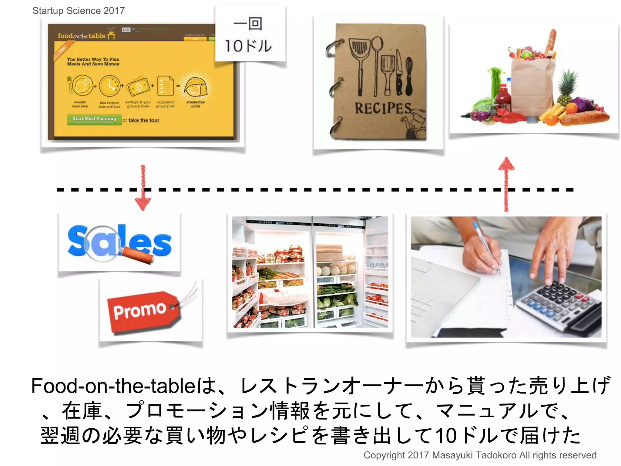 Food-on-the-tableは、レストランオーナーから貰った売り上げ
、在庫、プロモーション情報を元にして、マニュアルで、
翌週の必要な買い物やレシピを書き出して10ドルで届けた
Copyright 2017 Masayuki Tadokoro All rights reserved
Startup Science 2017
 