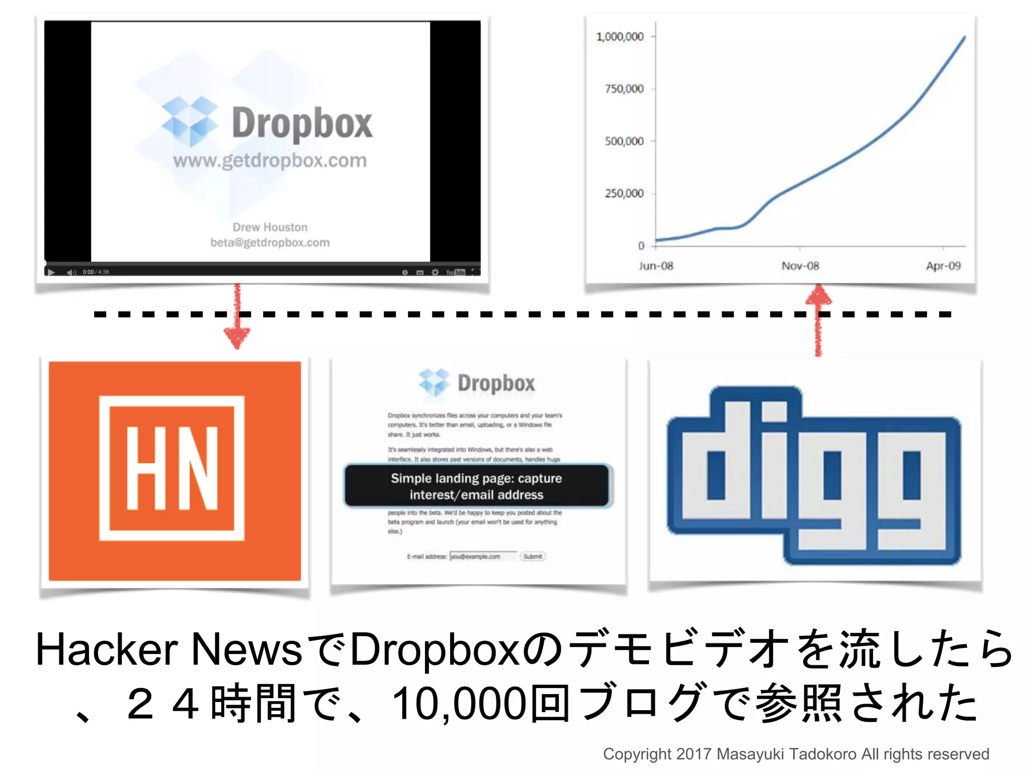 Hacker NewsでDropboxのデモビデオを流したら
、２４時間で、10,000回ブログで参照された
Copyright 2017 Masayuki Tadokoro All rights reserved
 