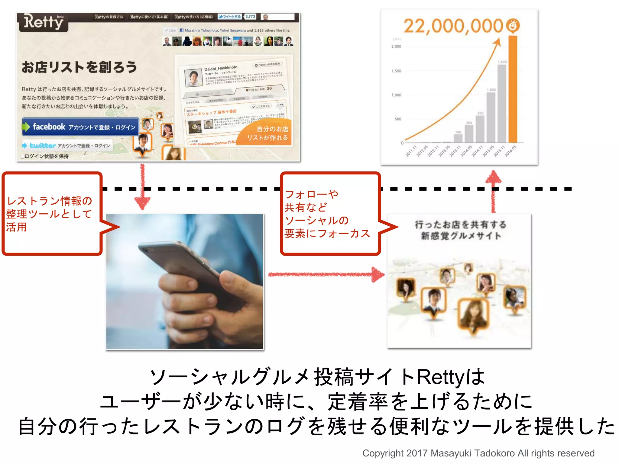 ソーシャルグルメ投稿サイトRettyは
ユーザーが少ない時に、定着率を上げるために
自分の行ったレストランのログを残せる便利なツールを提供した
Copyright 2017 Masayuki Tadokoro All rights reserved
レストラン情報の
整理ツールとして
活用
フォローや
共有など
ソーシャルの
要素にフォーカス
 