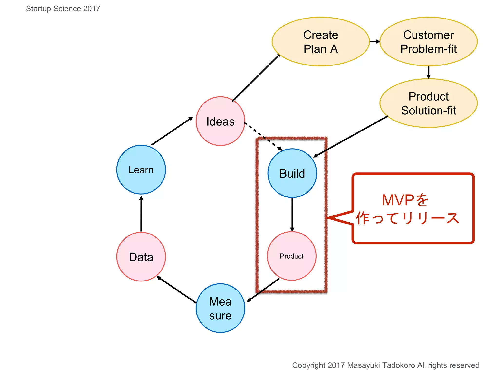 Build
Ideas
Mea
sure
Data
Product
Solution-fit
Customer
Problem-fit
Create
Plan A
MVPを
作ってリリース
Copyright 2017 Masayuki Tadokoro All rights reserved
Startup Science 2017
Product
Learn
 