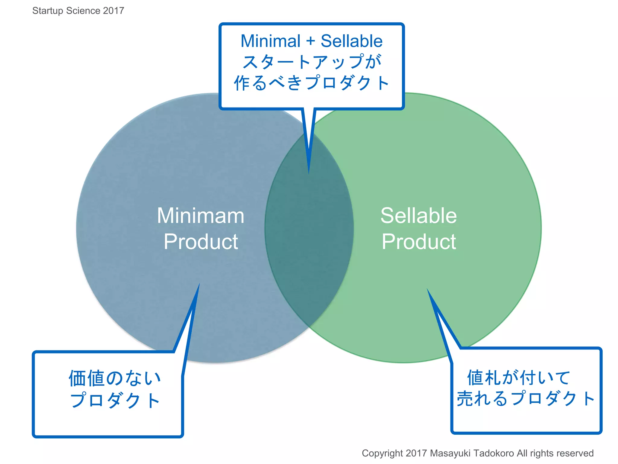 Sellable
Product
値札が付いて
売れるプロダクト
Minimam
Product
価値のない
プロダクト
Minimal + Sellable
スタートアップが
作るべきプロダクト
Copyright 2017 Masayuki Tadokoro All rights reserved
Startup Science 2017
 