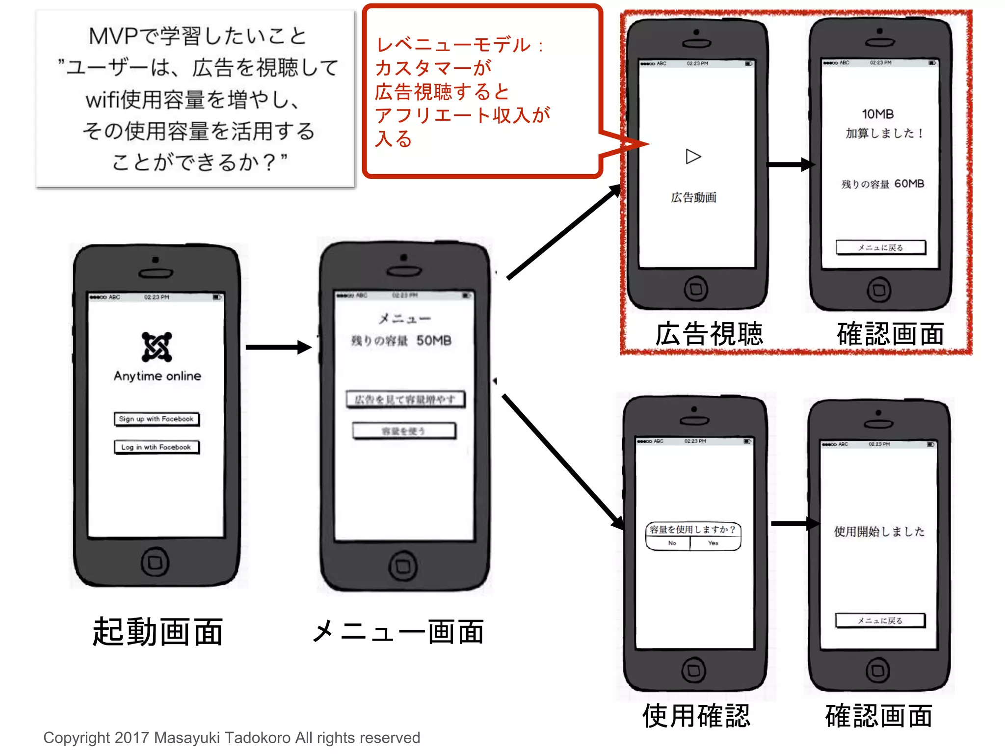 起動画面 メニュー画面
広告視聴 確認画面
使用確認 確認画面
レベニューモデル：
カスタマーが
広告視聴すると
アフリエート収入が
入る
Copyright 2017 Masayuki Tadokoro All rights reserved
 