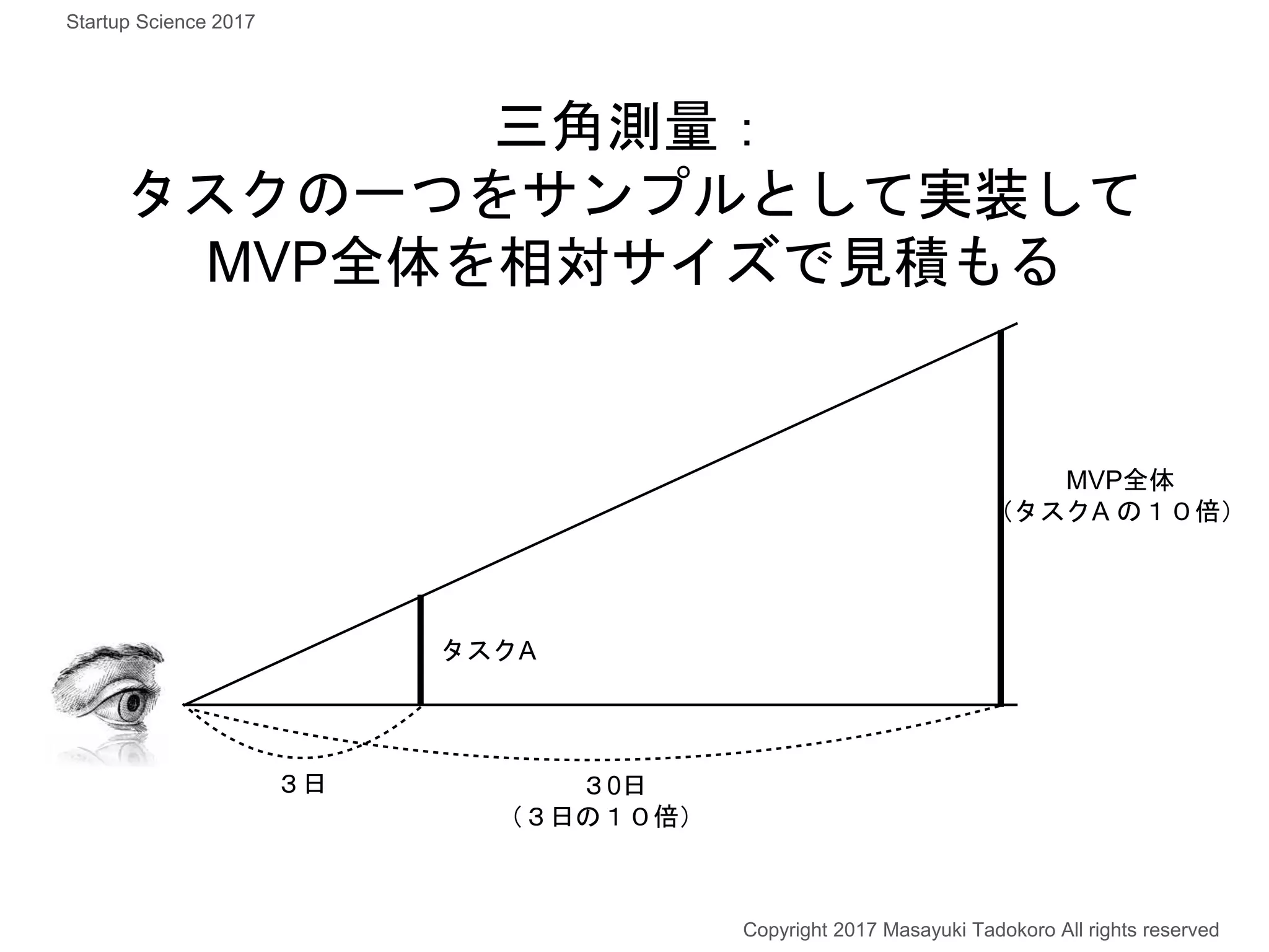 三角測量：
タスクの一つをサンプルとして実装して
MVP全体を相対サイズで見積もる
タスクA
MVP全体
（タスクA の１０倍）
３日 ３0日
（３日の１０倍）
Copyright 2017 Masayuki Tadokoro All rights reserved
Startup Science 2017
 