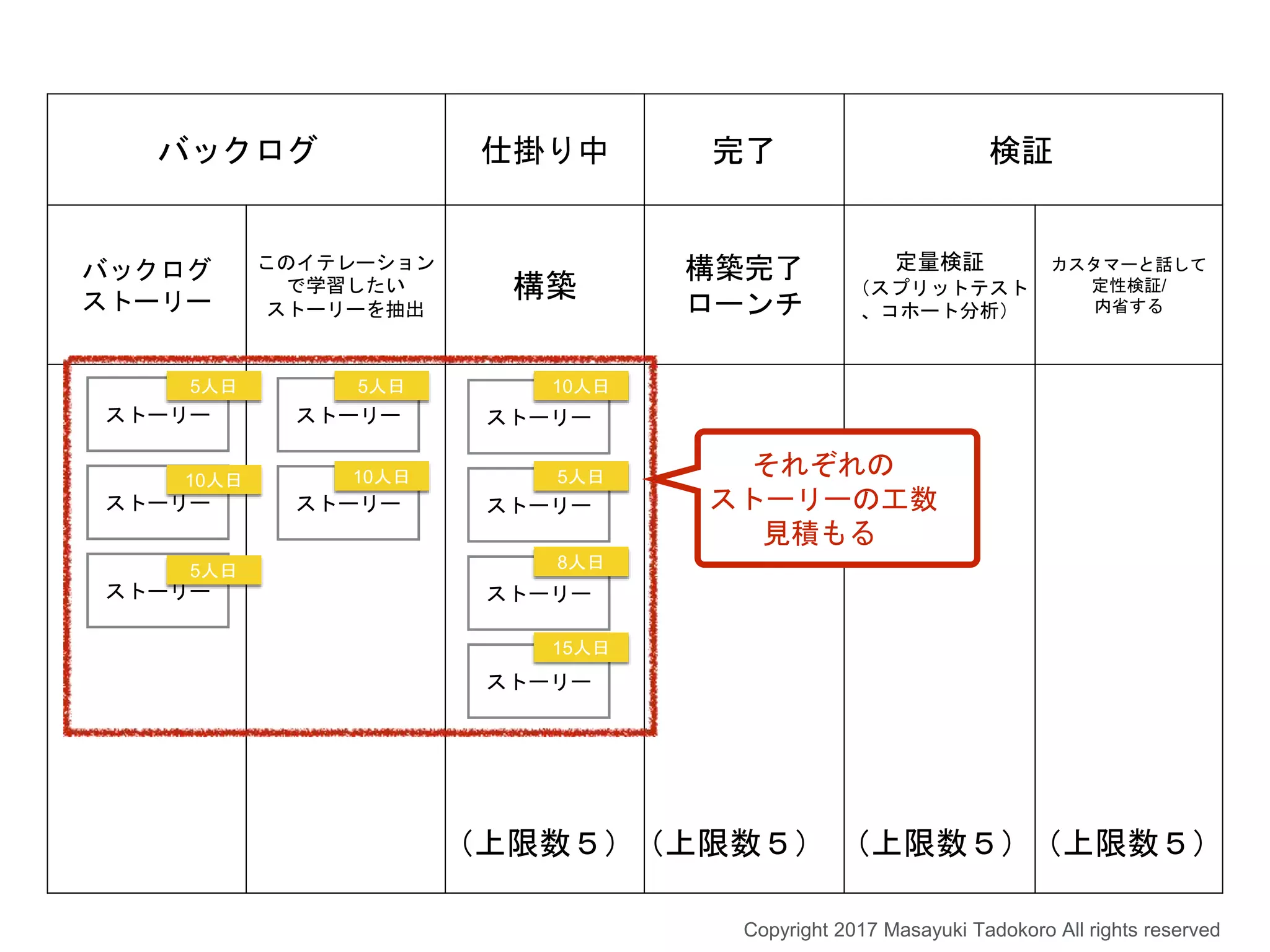 バックログ 仕掛り中 完了 検証
バックログ
ストーリー
このイテレーション
で学習したい
ストーリーを抽出
構築
構築完了
ローンチ
定量検証
（スプリットテスト
、コホート分析）
カスタマーと話して
定性検証/
内省する
ストーリー
ストーリー
ストーリー
ストーリー
ストーリー
ストーリー
ストーリー
ストーリー
ストーリー
（上限数５）（上限数５） （上限数５）（上限数５）
Copyright 2017 Masayuki Tadokoro All rights reserved
それぞれの
ストーリーの工数
見積もる
10人日
5人日
8人日
15人日
10人日
5人日
5人日 5人日
10人日
 
