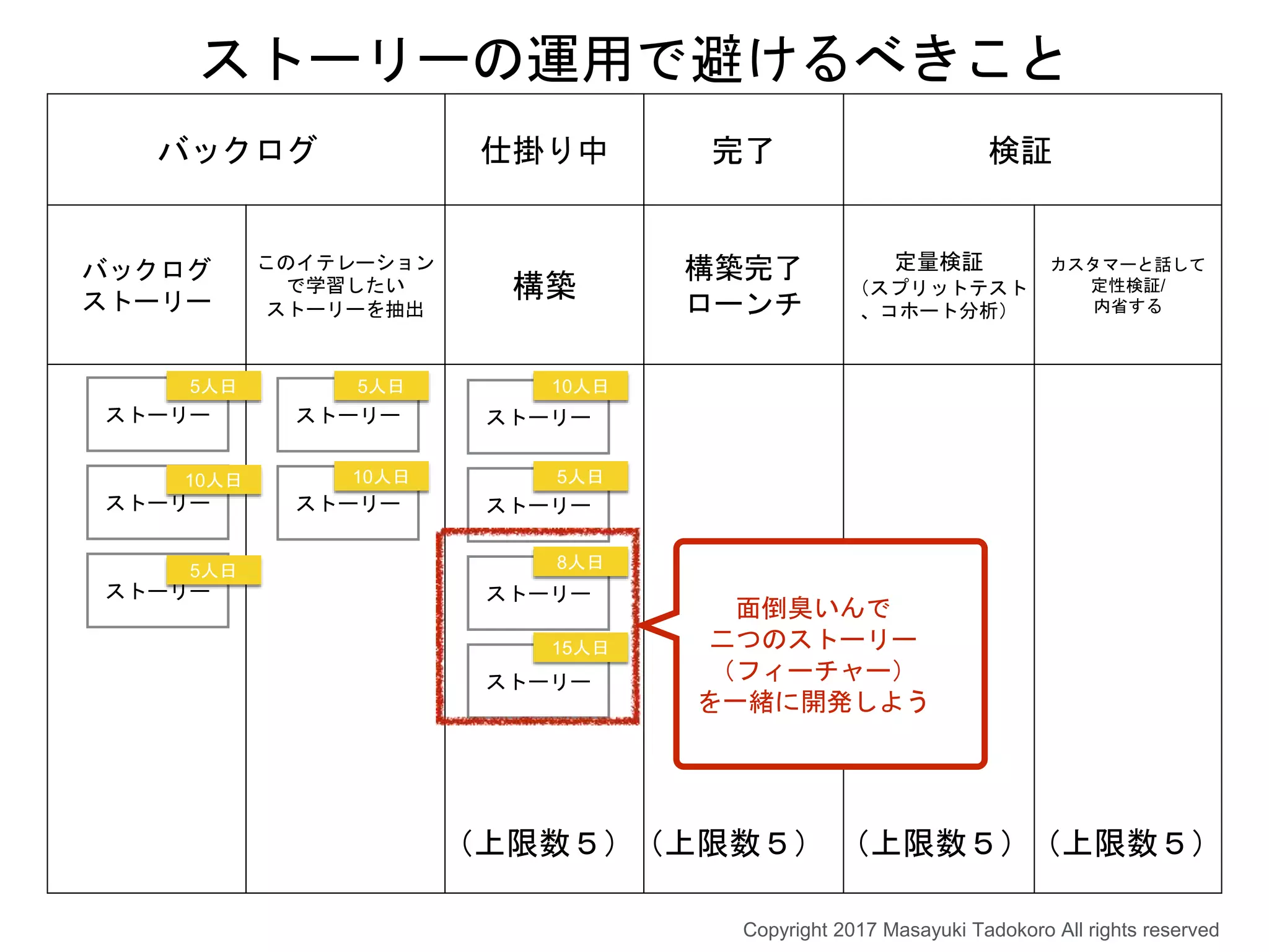バックログ 仕掛り中 完了 検証
バックログ
ストーリー
このイテレーション
で学習したい
ストーリーを抽出
構築
構築完了
ローンチ
定量検証
（スプリットテスト
、コホート分析）
カスタマーと話して
定性検証/
内省する
ストーリー
ストーリー
ストーリー
ストーリー
ストーリー
ストーリー
ストーリー
ストーリー
ストーリー
（上限数５）（上限数５） （上限数５）（上限数５）
Copyright 2017 Masayuki Tadokoro All rights reserved
10人日
5人日
8人日
15人日
10人日
5人日
5人日 5人日
10人日
面倒臭いんで
二つのストーリー
（フィーチャー）
を一緒に開発しよう
ストーリーの運用で避けるべきこと
 