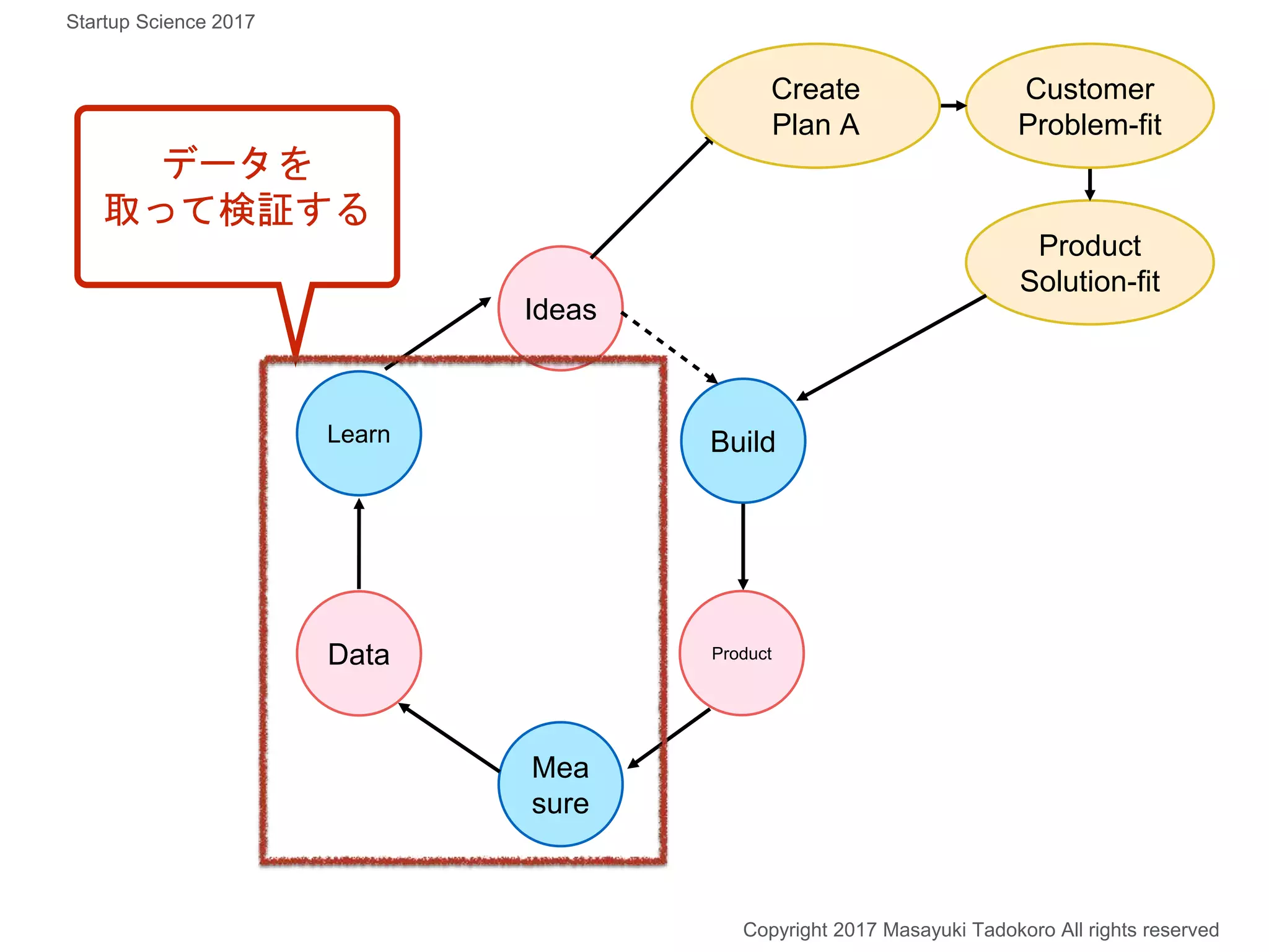 Build
Ideas
Mea
sure
Data
Product
Solution-fit
Customer
Problem-fit
Create
Plan A
データを
取って検証する
Copyright 2017 Masayuki Tadokoro All rights reserved
Startup Science 2017
Product
Learn
 