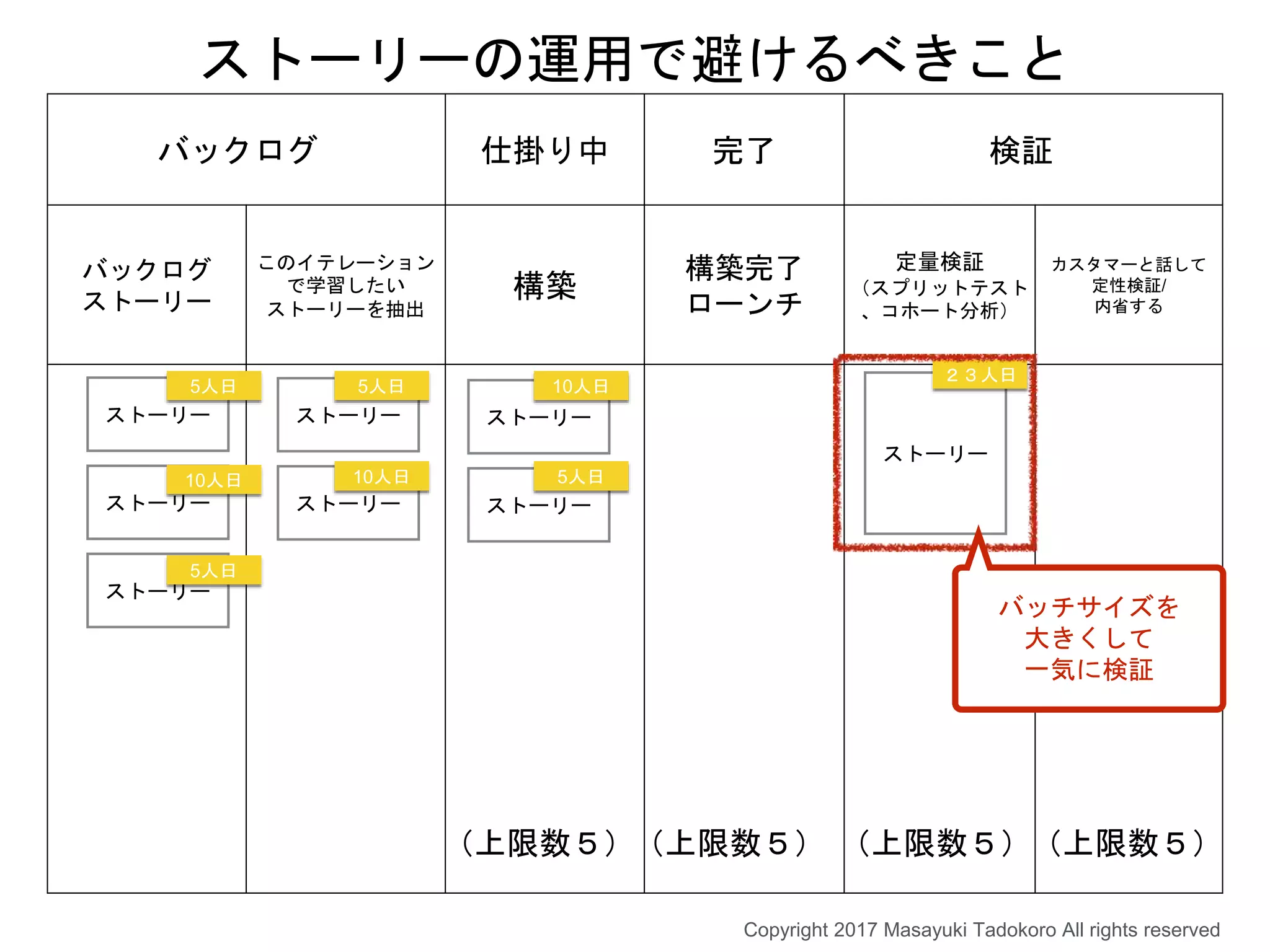 バックログ 仕掛り中 完了 検証
バックログ
ストーリー
このイテレーション
で学習したい
ストーリーを抽出
構築
構築完了
ローンチ
定量検証
（スプリットテスト
、コホート分析）
カスタマーと話して
定性検証/
内省する
ストーリー
ストーリー
ストーリー
ストーリー
ストーリー
ストーリー
ストーリー
ストーリー
（上限数５）（上限数５） （上限数５）（上限数５）
Copyright 2017 Masayuki Tadokoro All rights reserved
10人日
5人日
２３人日
10人日
5人日
5人日 5人日
10人日
バッチサイズを
大きくして
一気に検証
ストーリーの運用で避けるべきこと
 