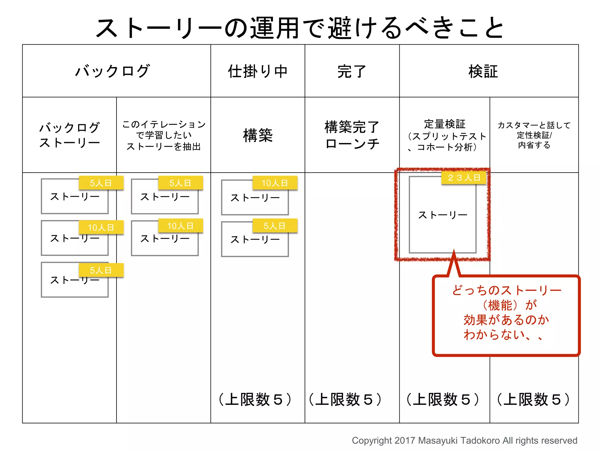 バックログ 仕掛り中 完了 検証
バックログ
ストーリー
このイテレーション
で学習したい
ストーリーを抽出
構築
構築完了
ローンチ
定量検証
（スプリットテスト
、コホート分析）
カスタマーと話して
定性検証/
内省する
ストーリー
ストーリー
ストーリー
ストーリー
ストーリー
ストーリー
ストーリー
ストーリー
（上限数５）（上限数５） （上限数５）（上限数５）
Copyright 2017 Masayuki Tadokoro All rights reserved
10人日
5人日
２３人日
10人日
5人日
5人日 5人日
10人日
どっちのストーリー
（機能）が
効果があるのか
わからない、、
ストーリーの運用で避けるべきこと
 