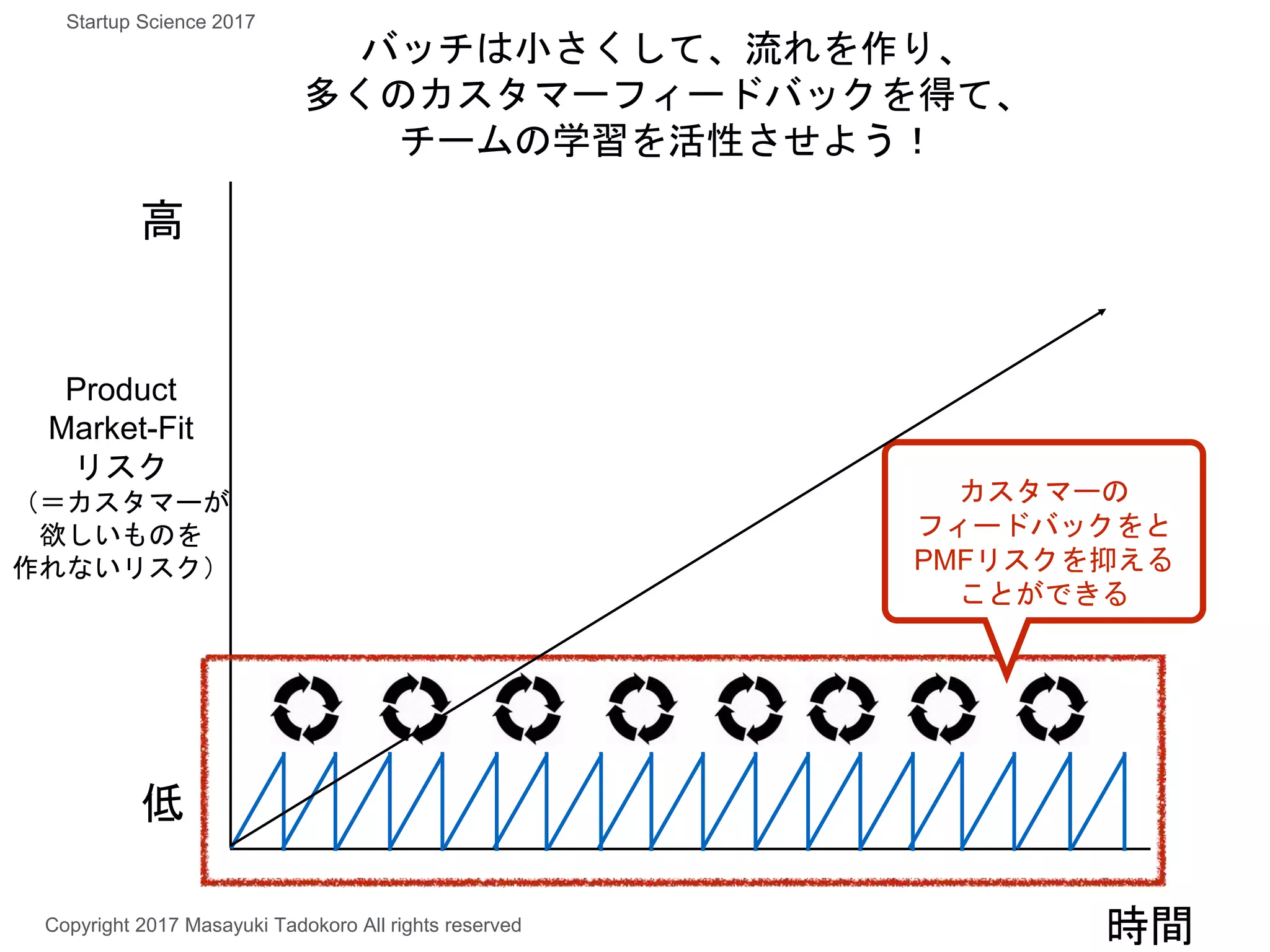 Product
Market-Fit
リスク
（＝カスタマーが
欲しいものを
作れないリスク）
時間
バッチは小さくして、流れを作り、
多くのカスタマーフィードバックを得て、
チームの学習を活性させよう！
カスタマーの
フィードバックをと
PMFリスクを抑える
ことができる
高
低
Copyright 2017 Masayuki Tadokoro All rights reserved
Startup Science 2017
 