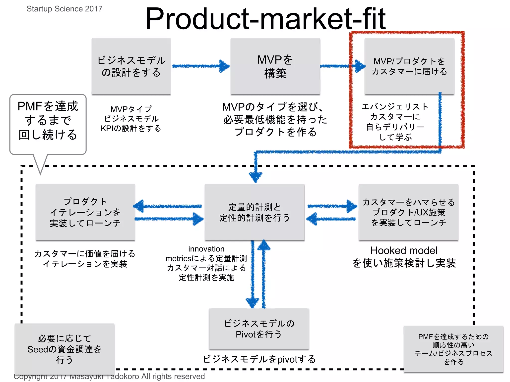 Product-market-fit
MVP/プロダクトを
カスタマーに届ける
ビジネスモデル
の設計をする
MVPタイプ
ビジネスモデル
KPIの設計をする
MVPのタイプを選び、
必要最低機能を持った
プロダクトを作る
エバンジェリスト
カスタマーに
自らデリバリー
して学ぶ
innovation
metricsによる定量計測
カスタマー対話による
定性計測を実施
Hooked model
を使い施策検討し実装
カスタマーをハマらせる
プロダクト/UX施策
を実装してローンチ
カスタマーに価値を届ける
イテレーションを実装
プロダクト
イテレーションを
実装してローンチ
定量的計測と
定性的計測を行う
MVPを
構築
PMFを達成
するまで
回し続ける
ビジネスモデルをpivotする
ビジネスモデルの
Pivotを行う
Copyright 2017 Masayuki Tadokoro All rights reserved
Startup Science 2017
PMFを達成するための
順応性の高い
チーム/ビジネスプロセス
を作る
必要に応じて
Seedの資金調達を
行う
 