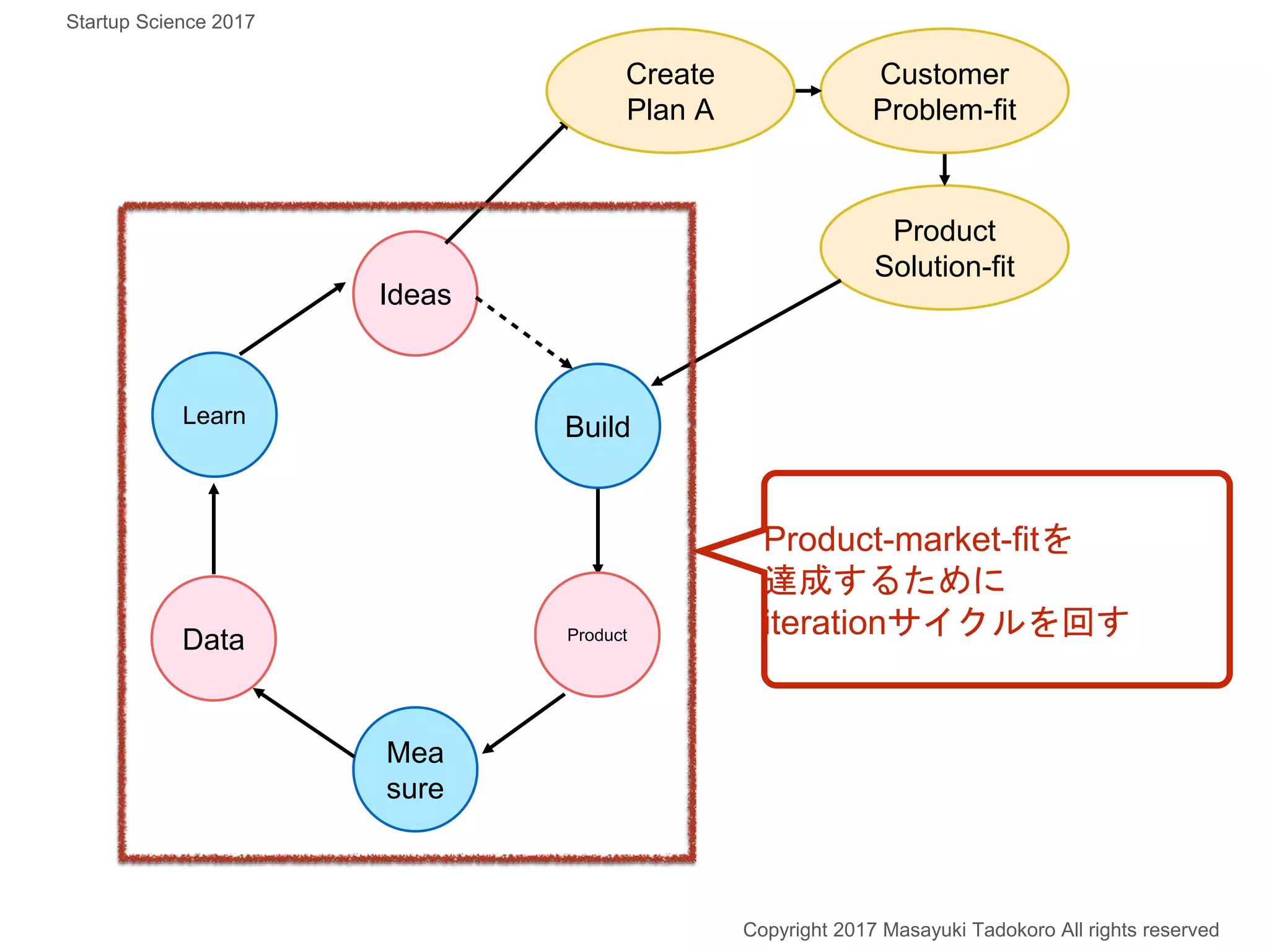 Build
Ideas
Mea
sure
Data
Product
Solution-fit
Customer
Problem-fit
Create
Plan A
Product-market-fitを
達成するために
iterationサイクルを回す
Copyright 2017 Masayuki Tadokoro All rights reserved
Startup Science 2017
Product
Learn
 