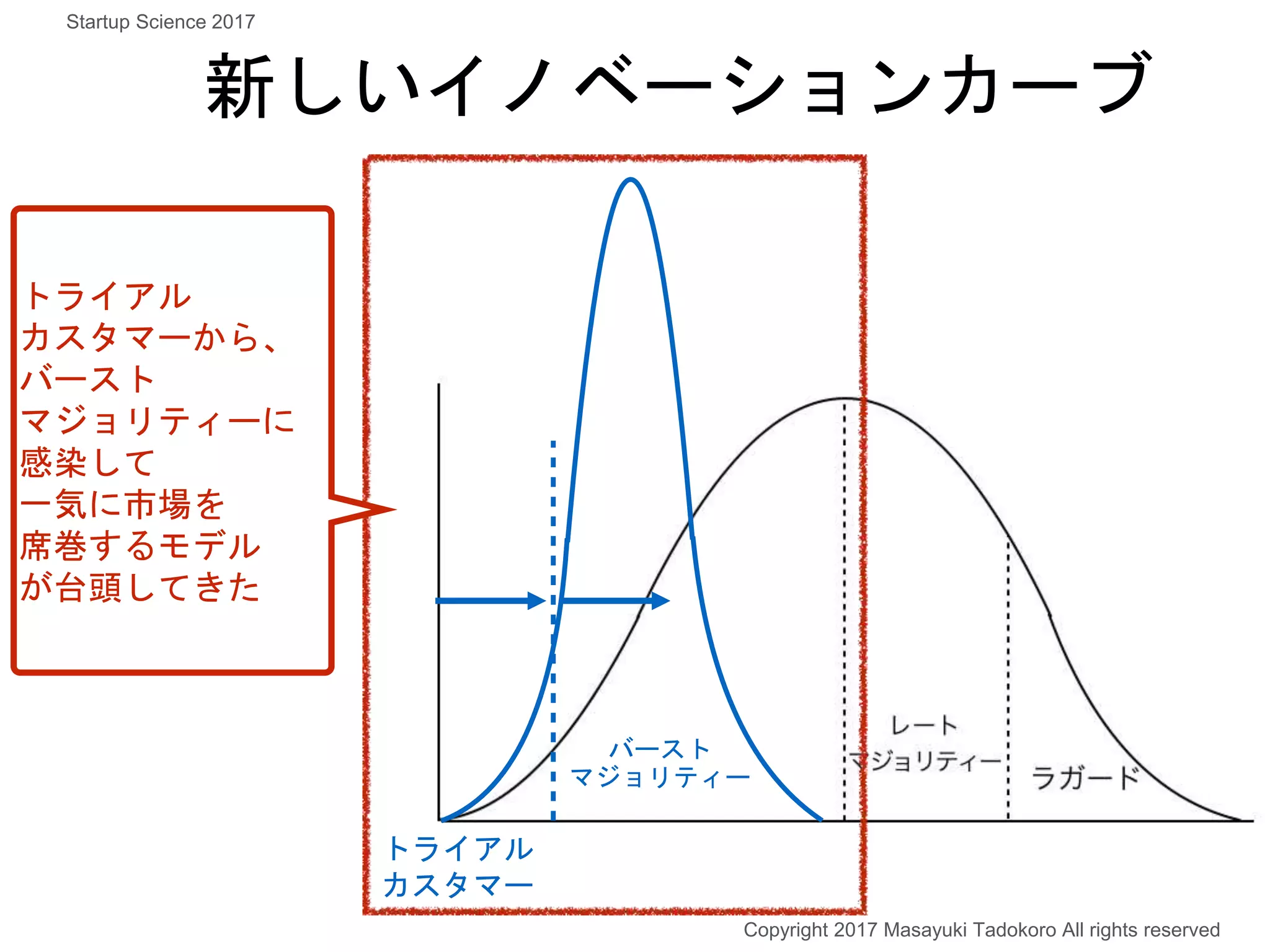 新しいイノベーションカーブ
トライアル
カスタマー
バースト
マジョリティー
トライアル
カスタマーから、
バースト
マジョリティーに
感染して
一気に市場を
席巻するモデル
が台頭してきた
Copyright 2017 Masayuki Tadokoro All rights reserved
Startup Science 2017
 