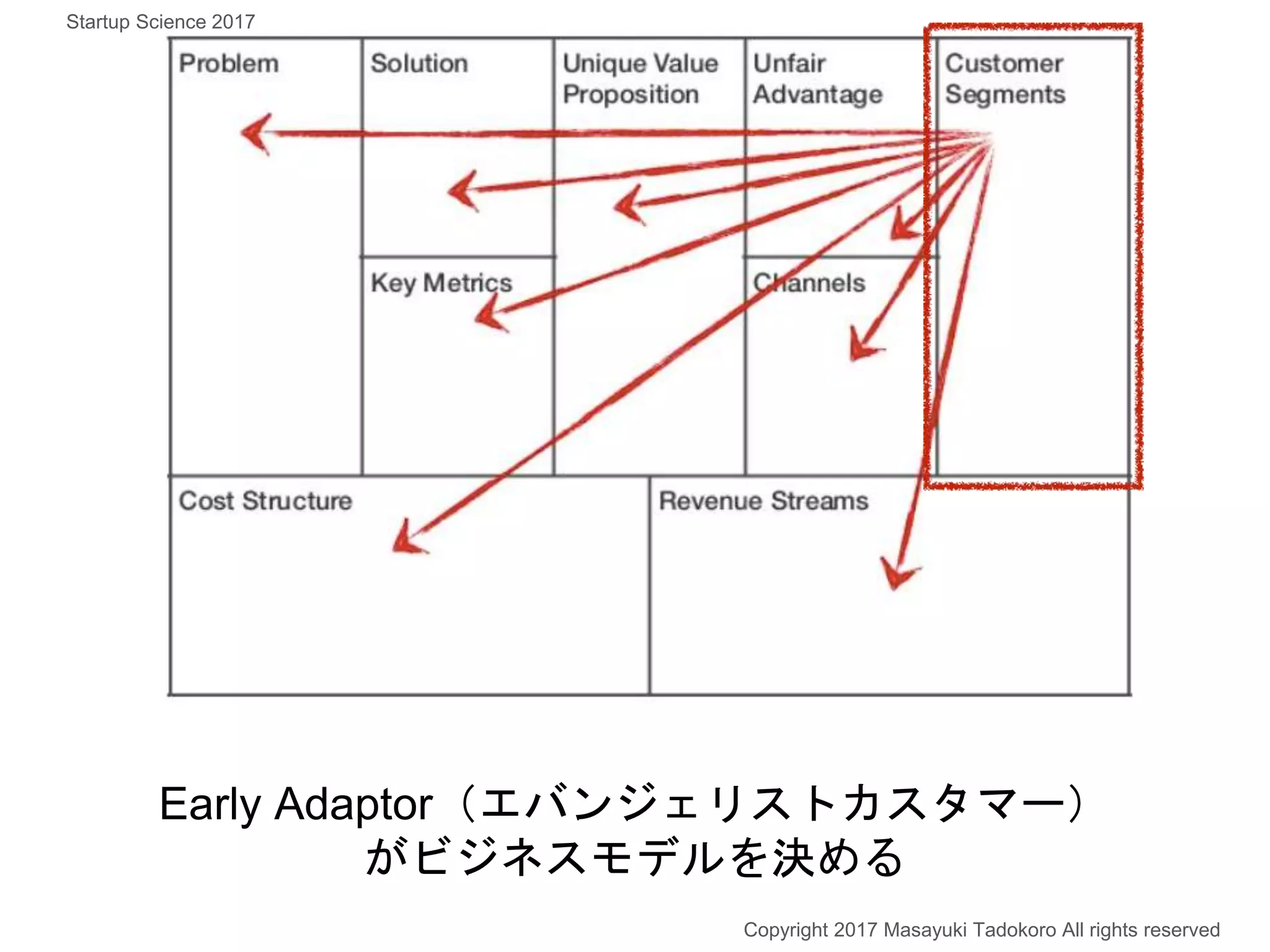 Early Adaptor（エバンジェリストカスタマー）
がビジネスモデルを決める
Copyright 2017 Masayuki Tadokoro All rights reserved
Startup Science 2017
 
